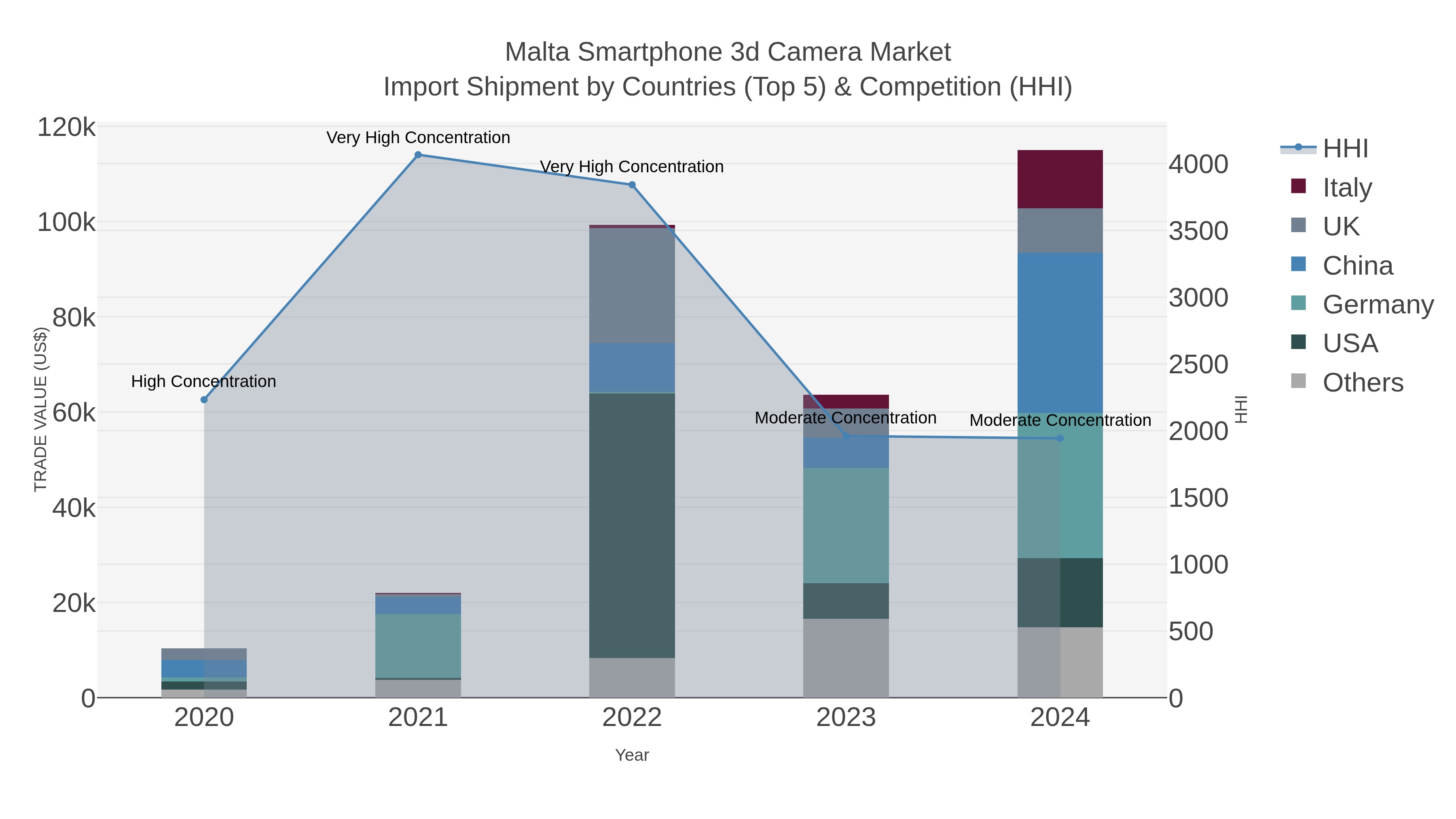 Malta Smartphone 3d Camera Market Import Shipment by Countries (Top 5) & Competition (HHI)