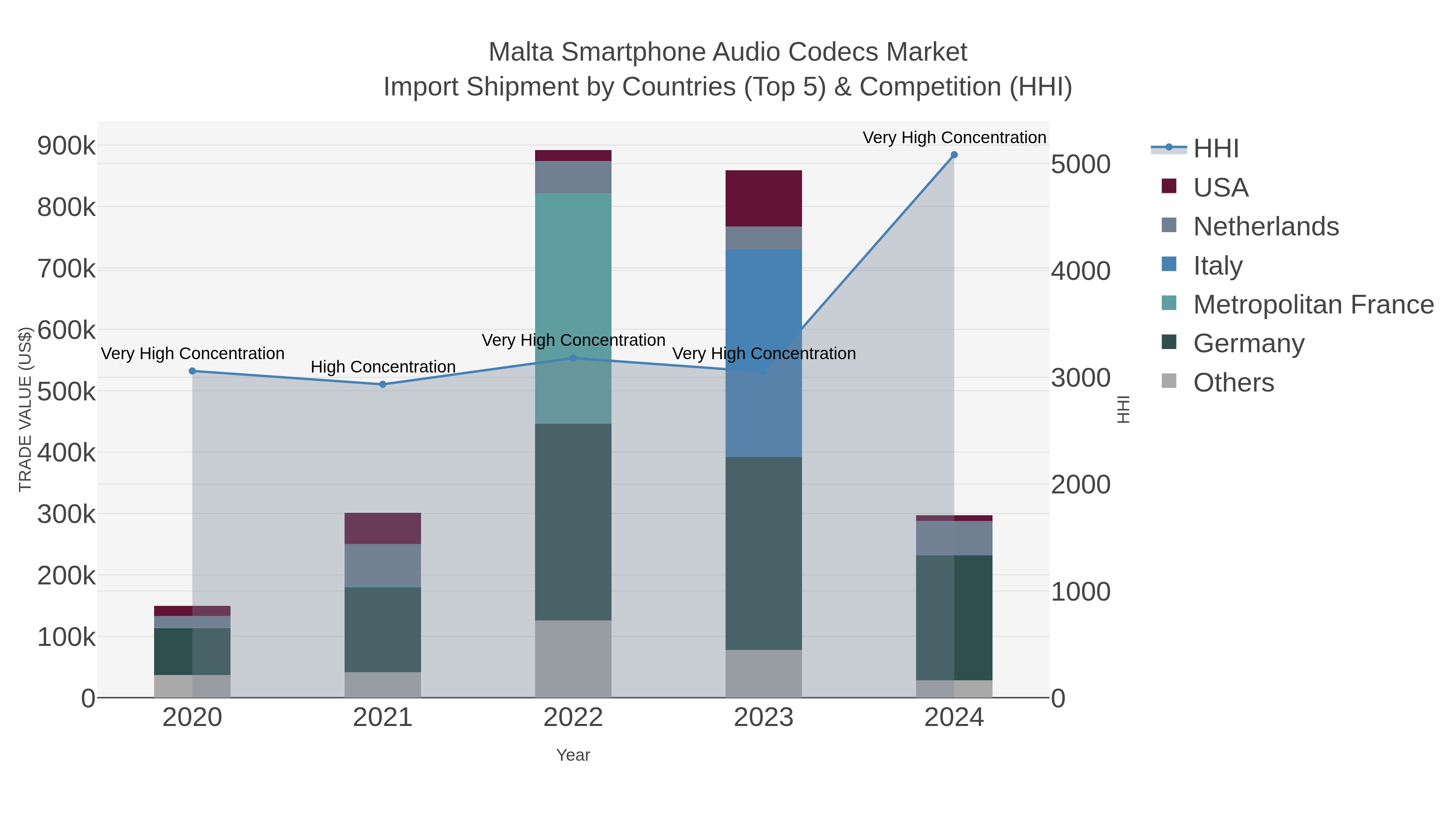 Malta Smartphone Audio Codecs Market Import Shipment by Countries (Top 5) & Competition (HHI)
