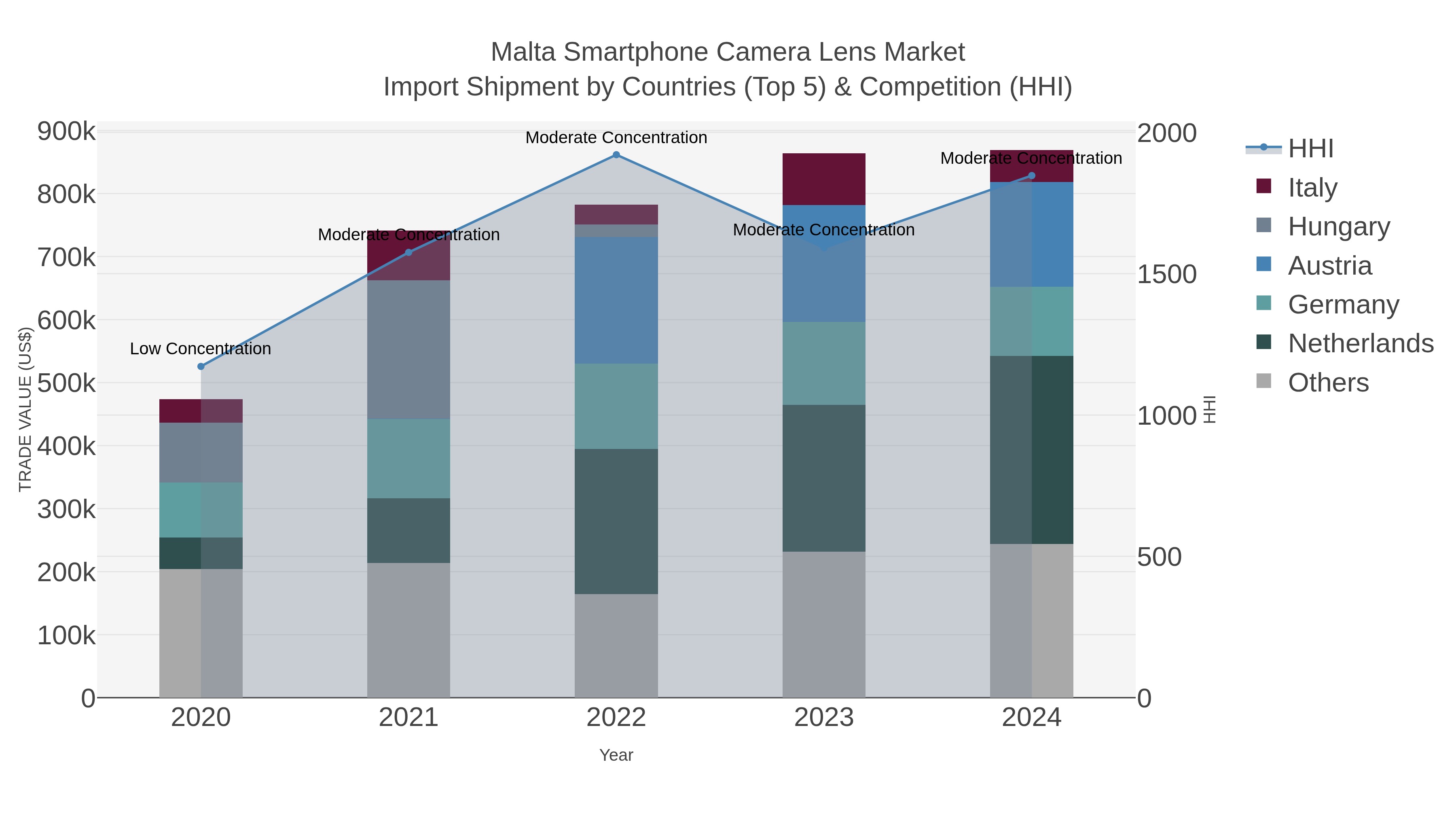 Malta Smartphone Camera Lens Market Import Shipment by Countries (Top 5) & Competition (HHI)