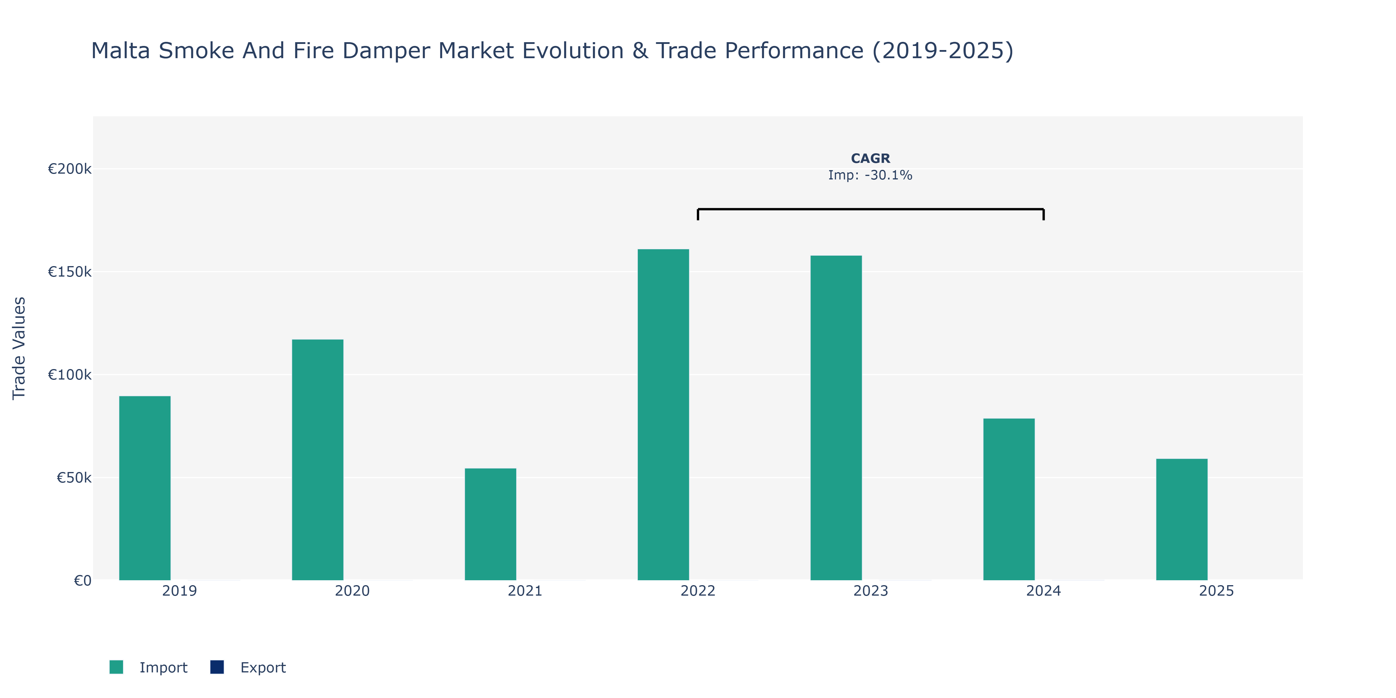Malta Smoke And Fire Damper Market: Production & Trade Performance (2019-2025)