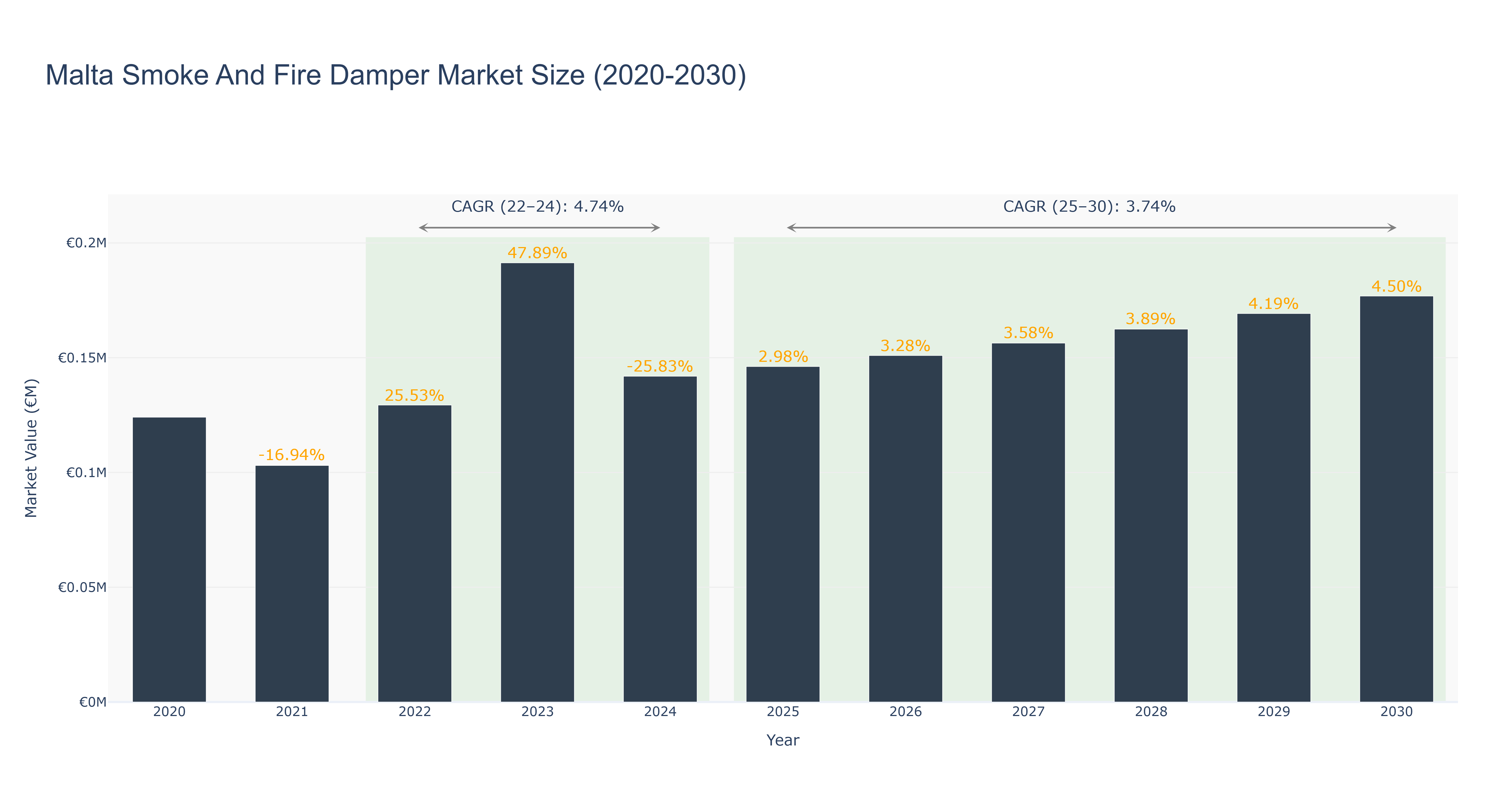Malta Smoke And Fire Damper Market Size (2020-2030)