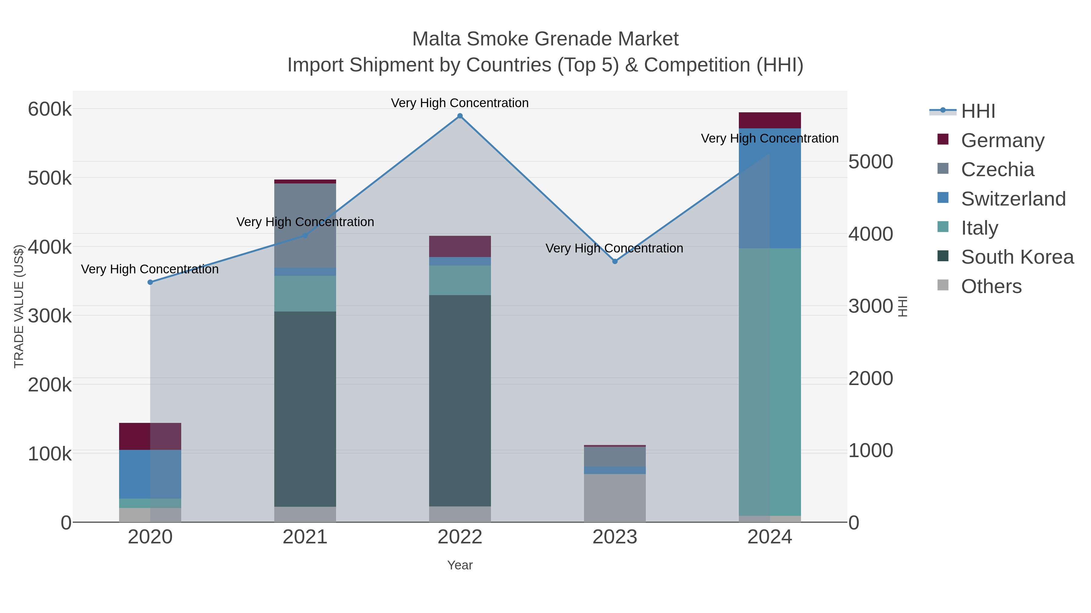 Malta Smoke Grenade Market Import Shipment by Countries (Top 5) & Competition (HHI)
