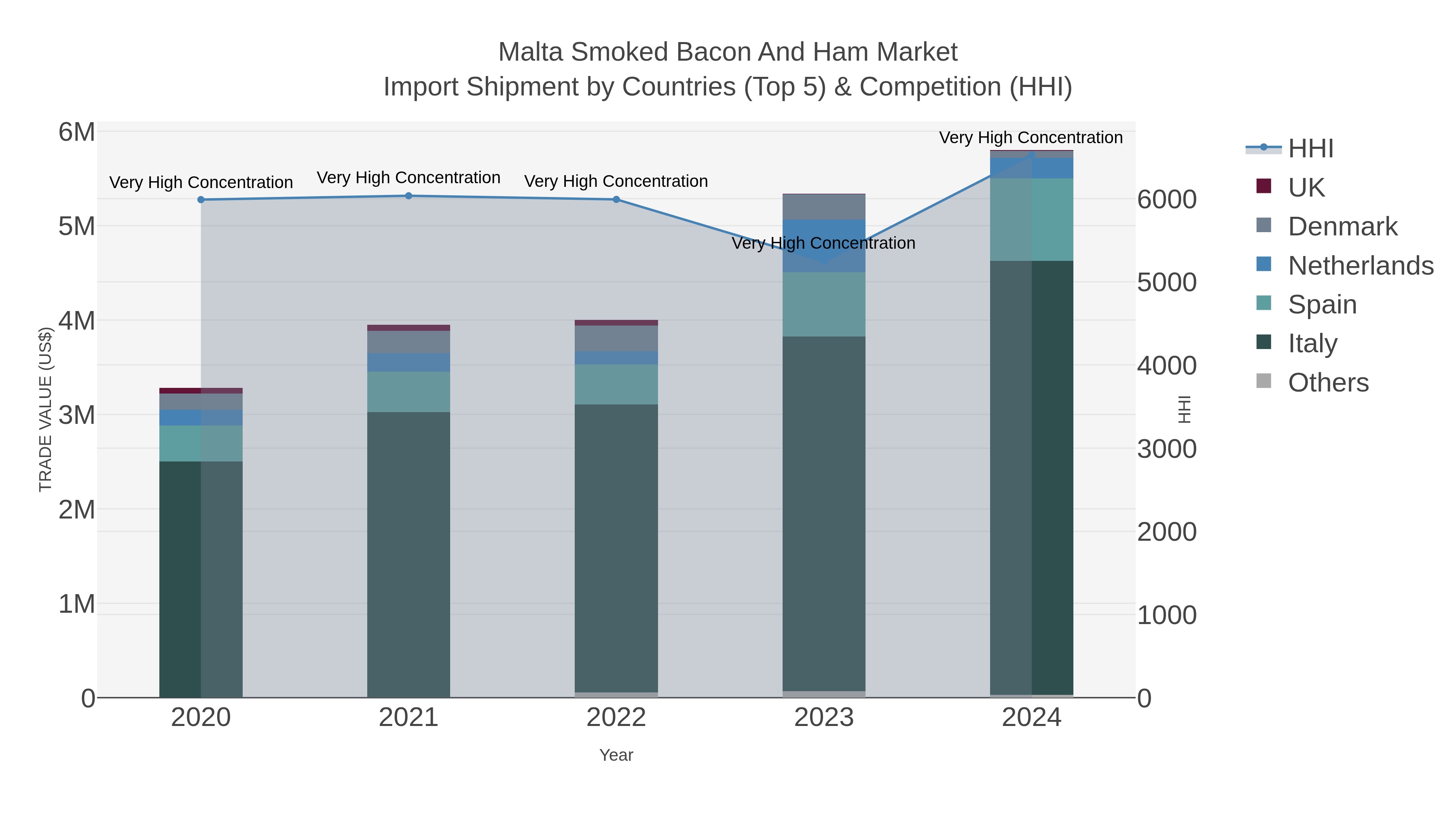 Malta Smoked Bacon And Ham Market Import Shipment by Countries (Top 5) & Competition (HHI)