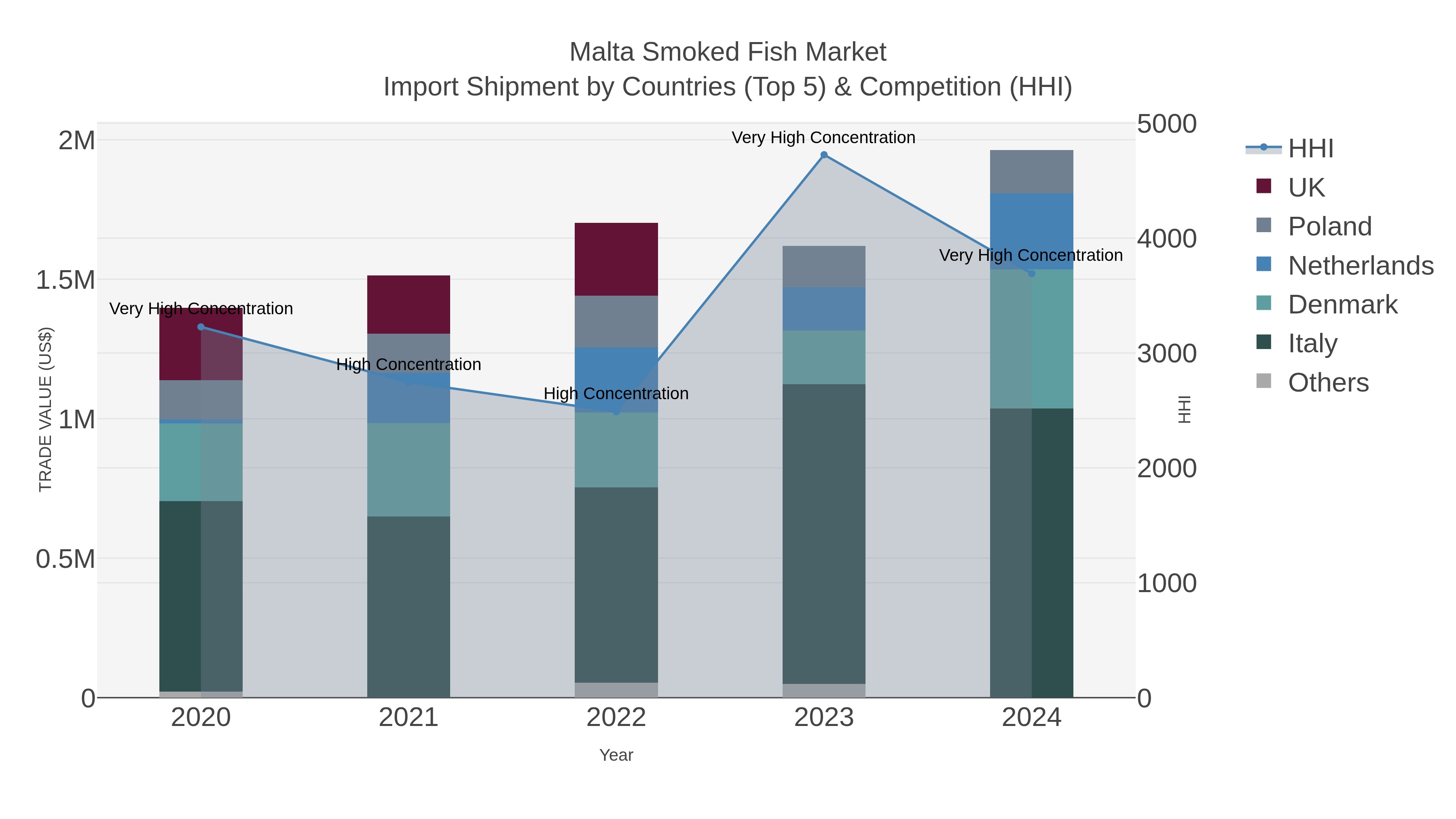 Malta Smoked Fish Market Import Shipment by Countries (Top 5) & Competition (HHI)