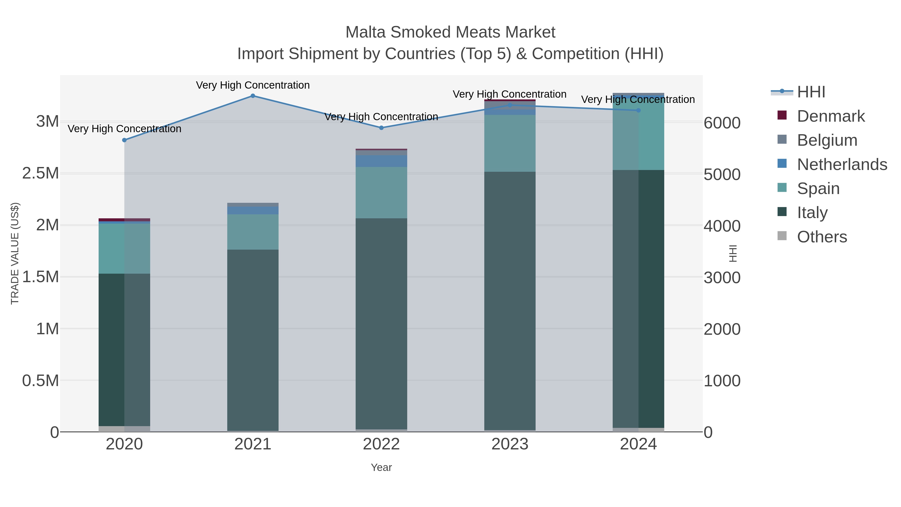 Malta Smoked Meats Market Import Shipment by Countries (Top 5) & Competition (HHI)