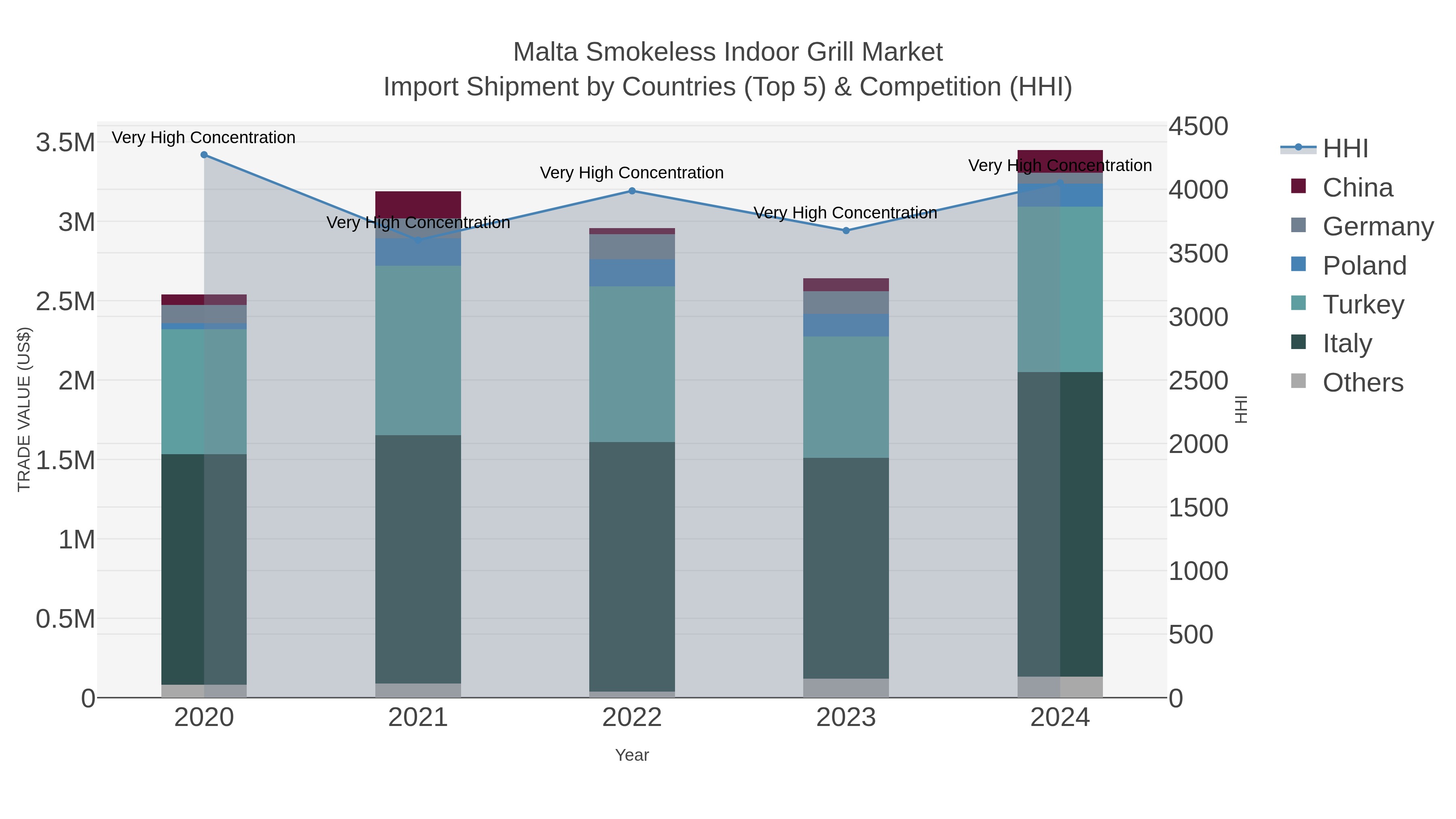 Malta Smokeless Indoor Grill Market Import Shipment by Countries (Top 5) & Competition (HHI)