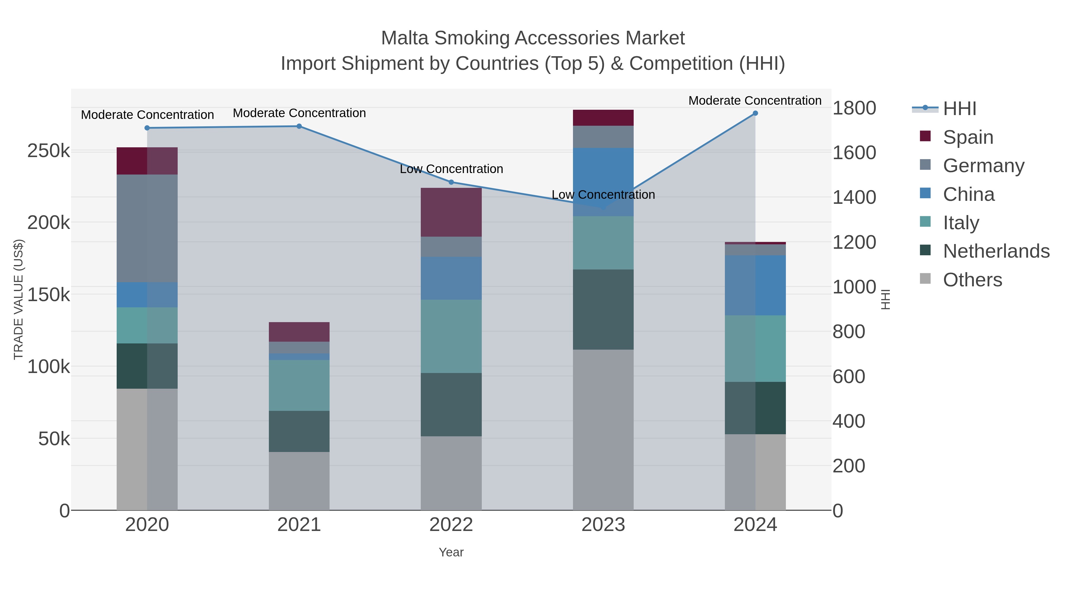 Malta Smoking Accessories Market Import Shipment by Countries (Top 5) & Competition (HHI)
