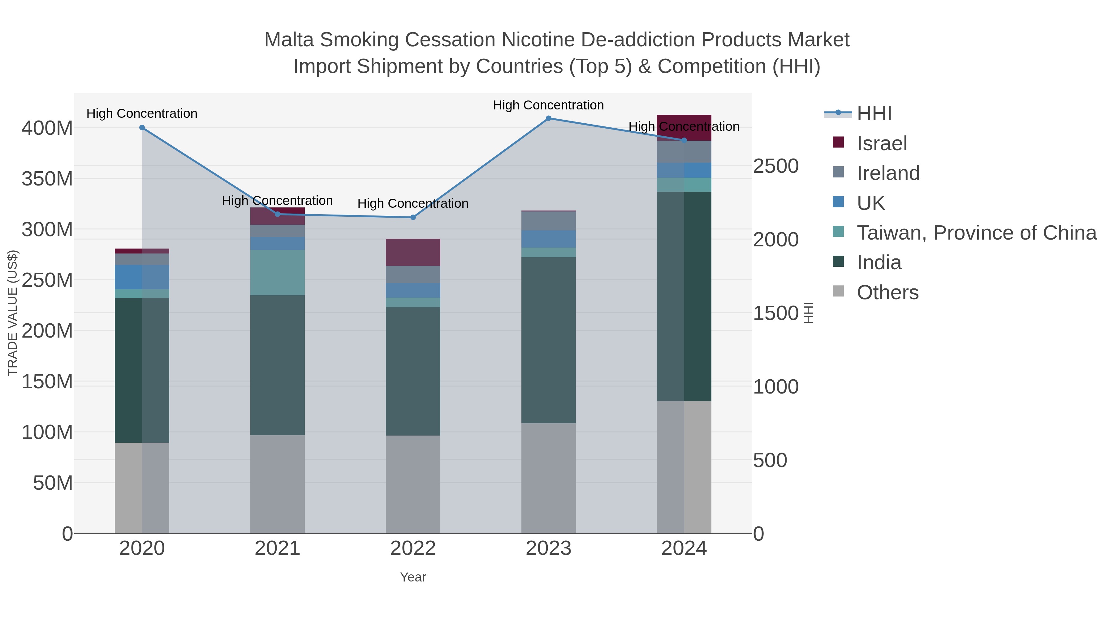 Malta Smoking Cessation Nicotine De-addiction Products Market Import Shipment by Countries (Top 5) & Competition (HHI)