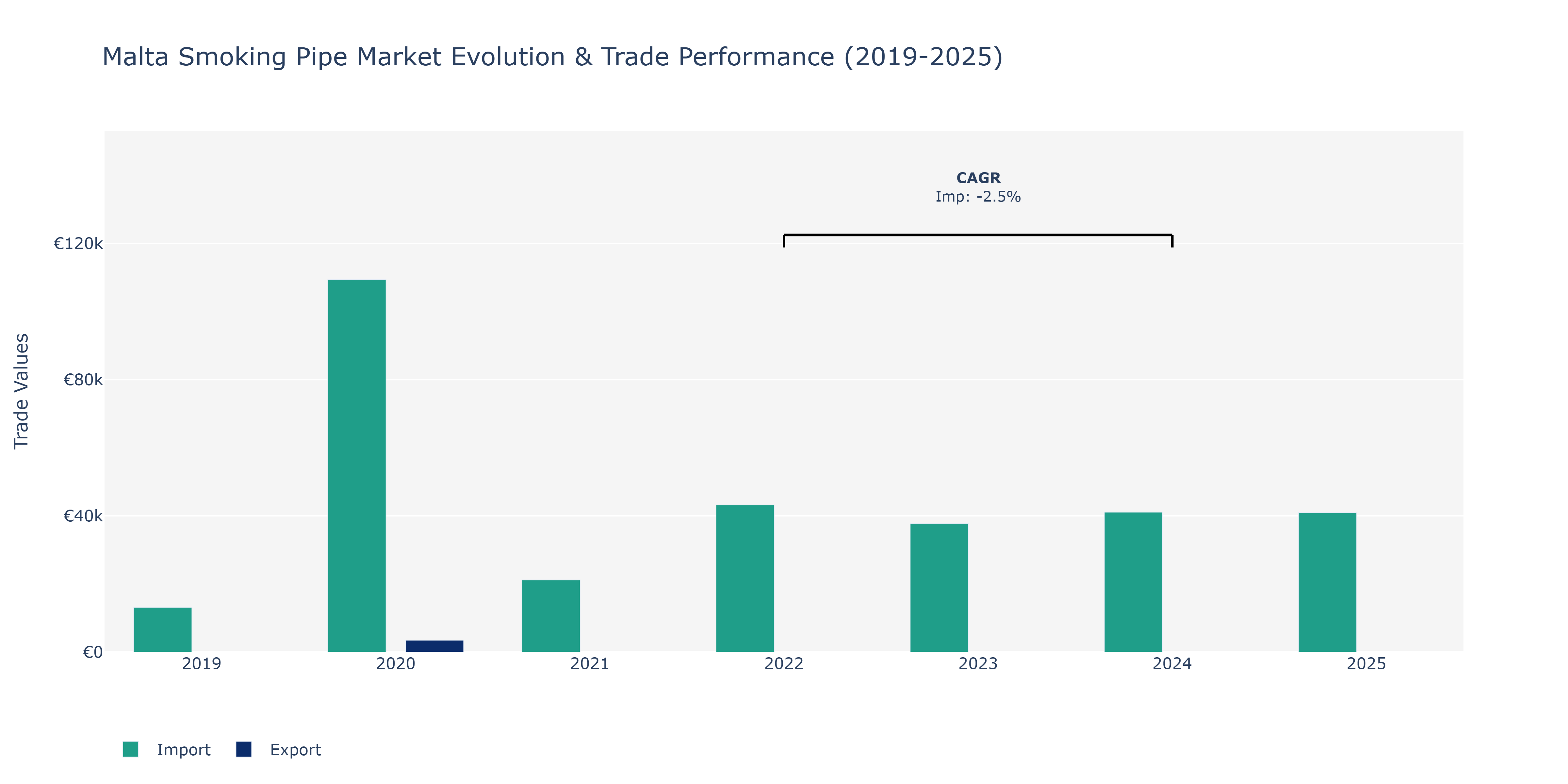 Malta Smoking Pipe Market: Production & Trade Performance (2019-2025)