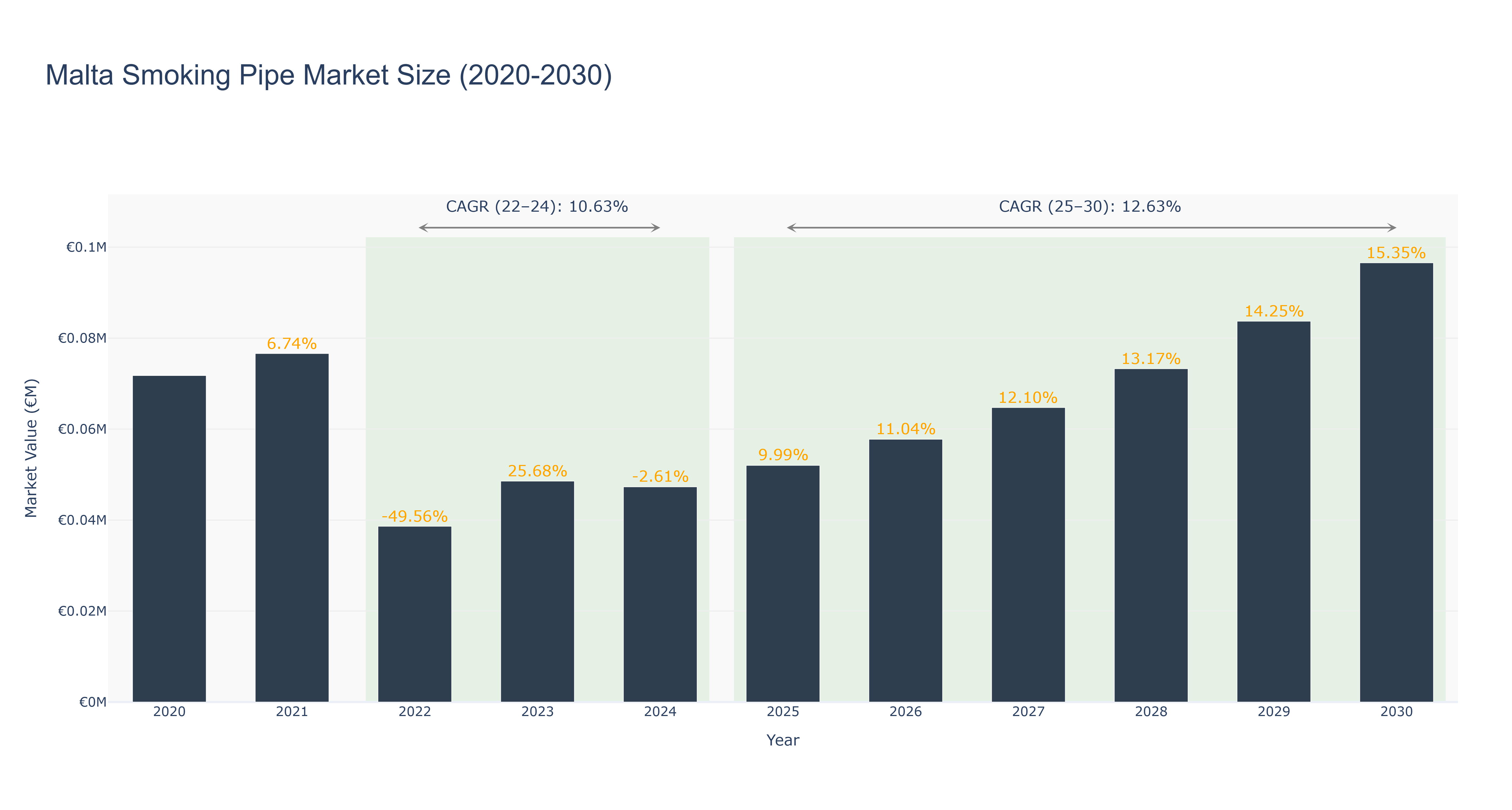 Malta Smoking Pipe Market Size (2020-2030)