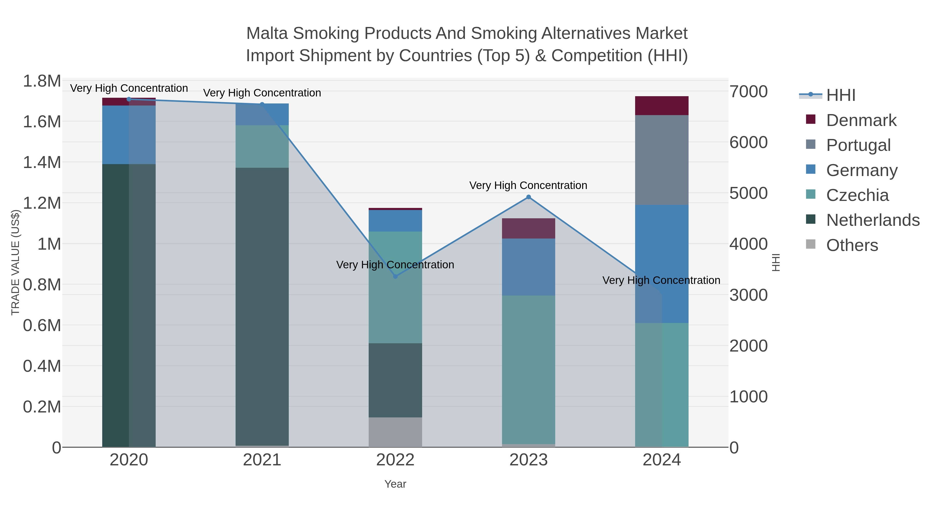 Malta Smoking Products And Smoking Alternatives Market Import Shipment by Countries (Top 5) & Competition (HHI)
