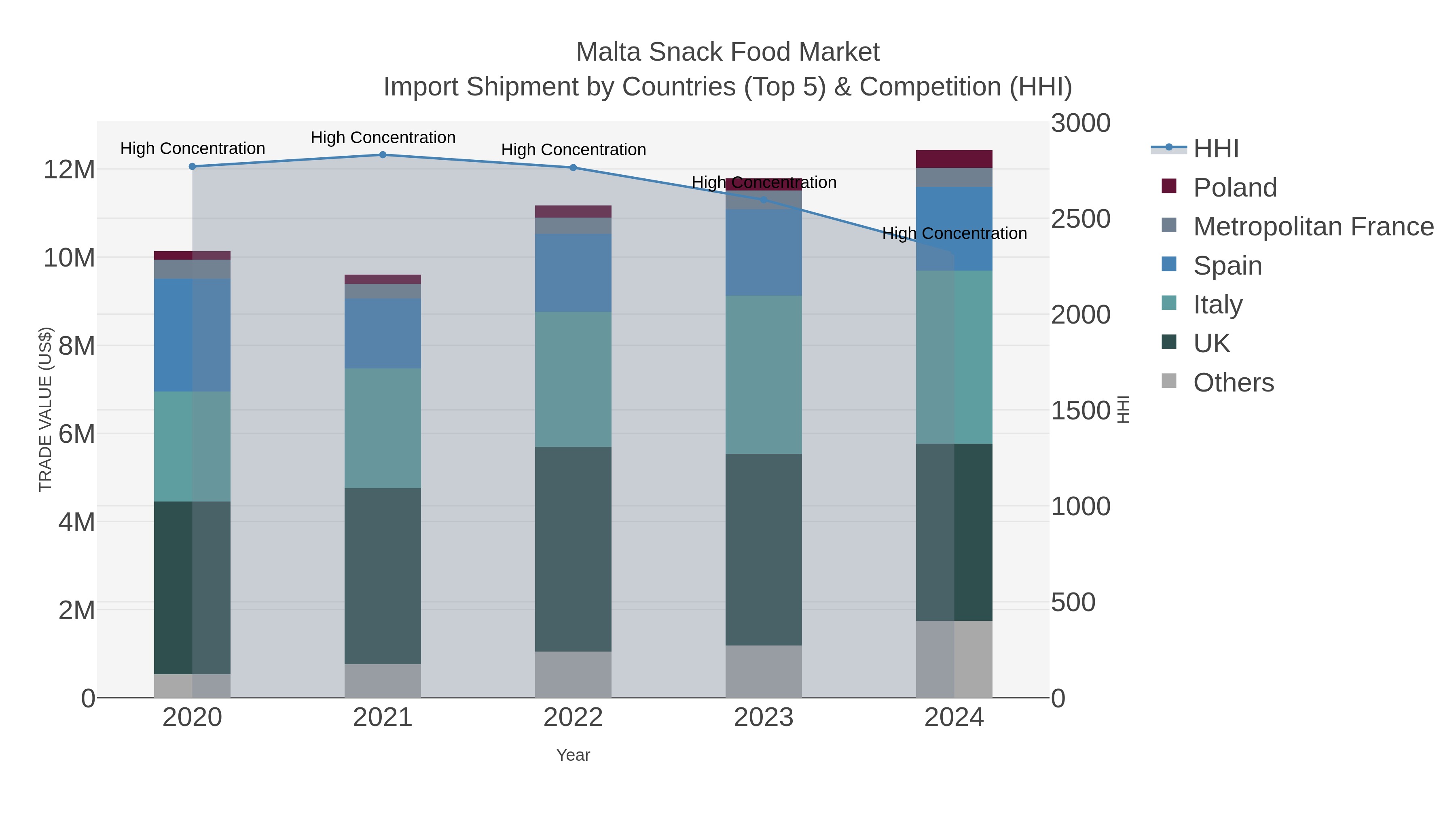 Malta Snack Food Market Import Shipment by Countries (Top 5) & Competition (HHI)