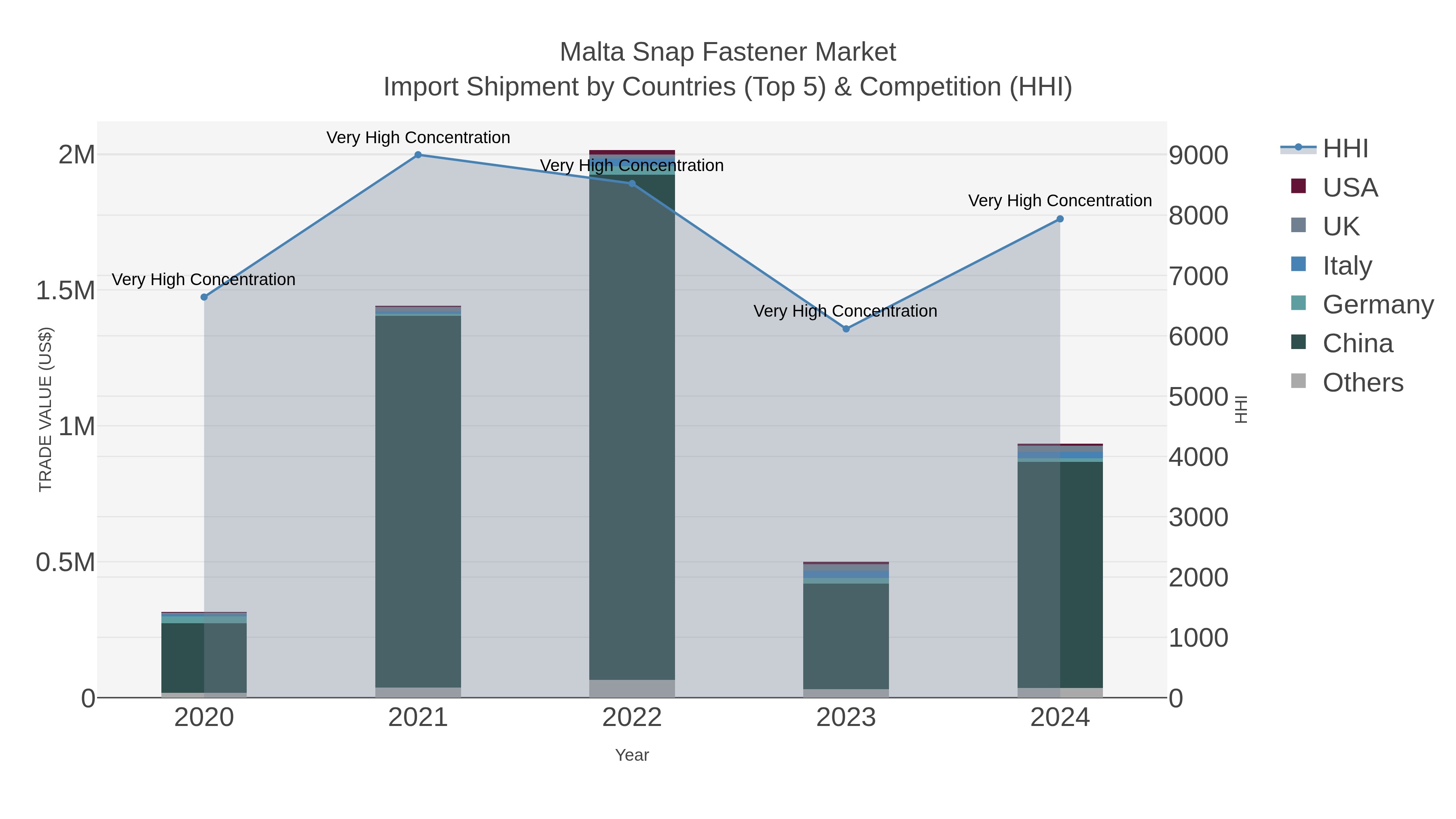 Malta Snap Fastener Market Import Shipment by Countries (Top 5) & Competition (HHI)