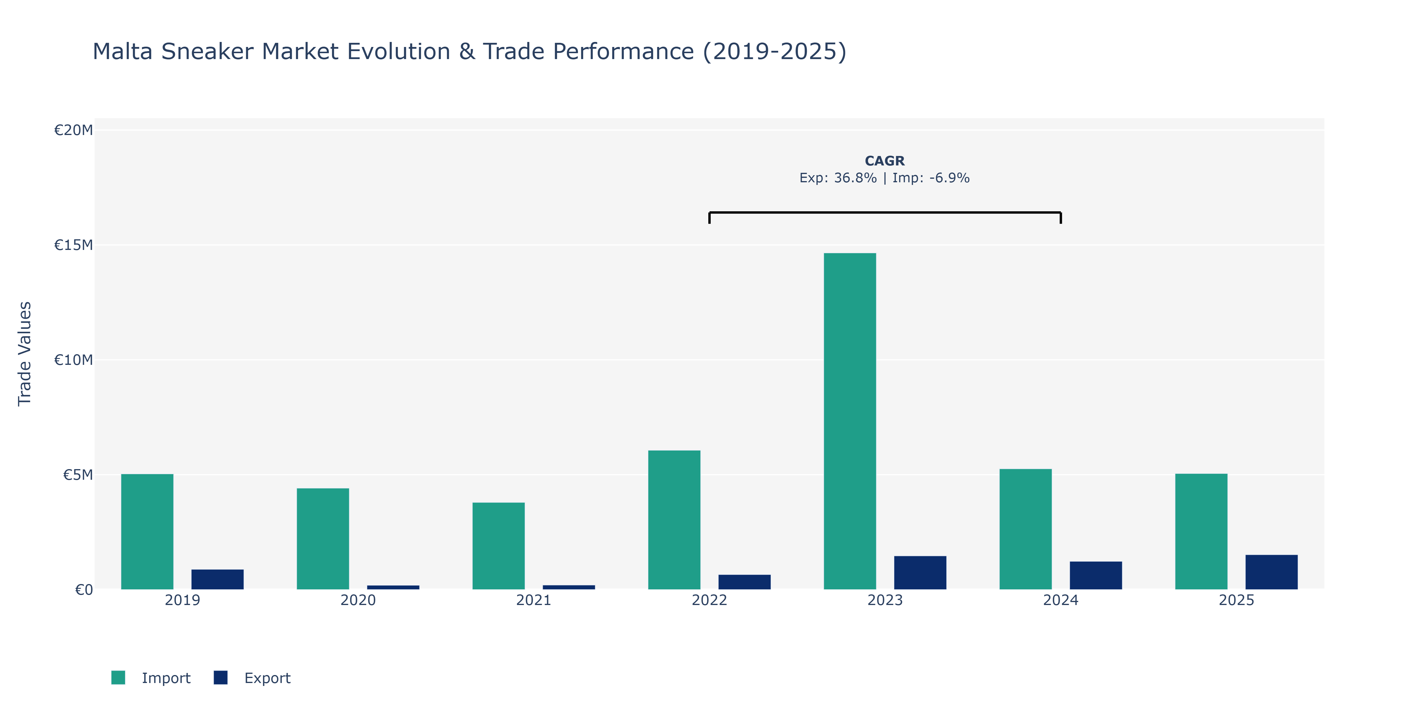Malta Sneaker Market: Production & Trade Performance (2019-2025)