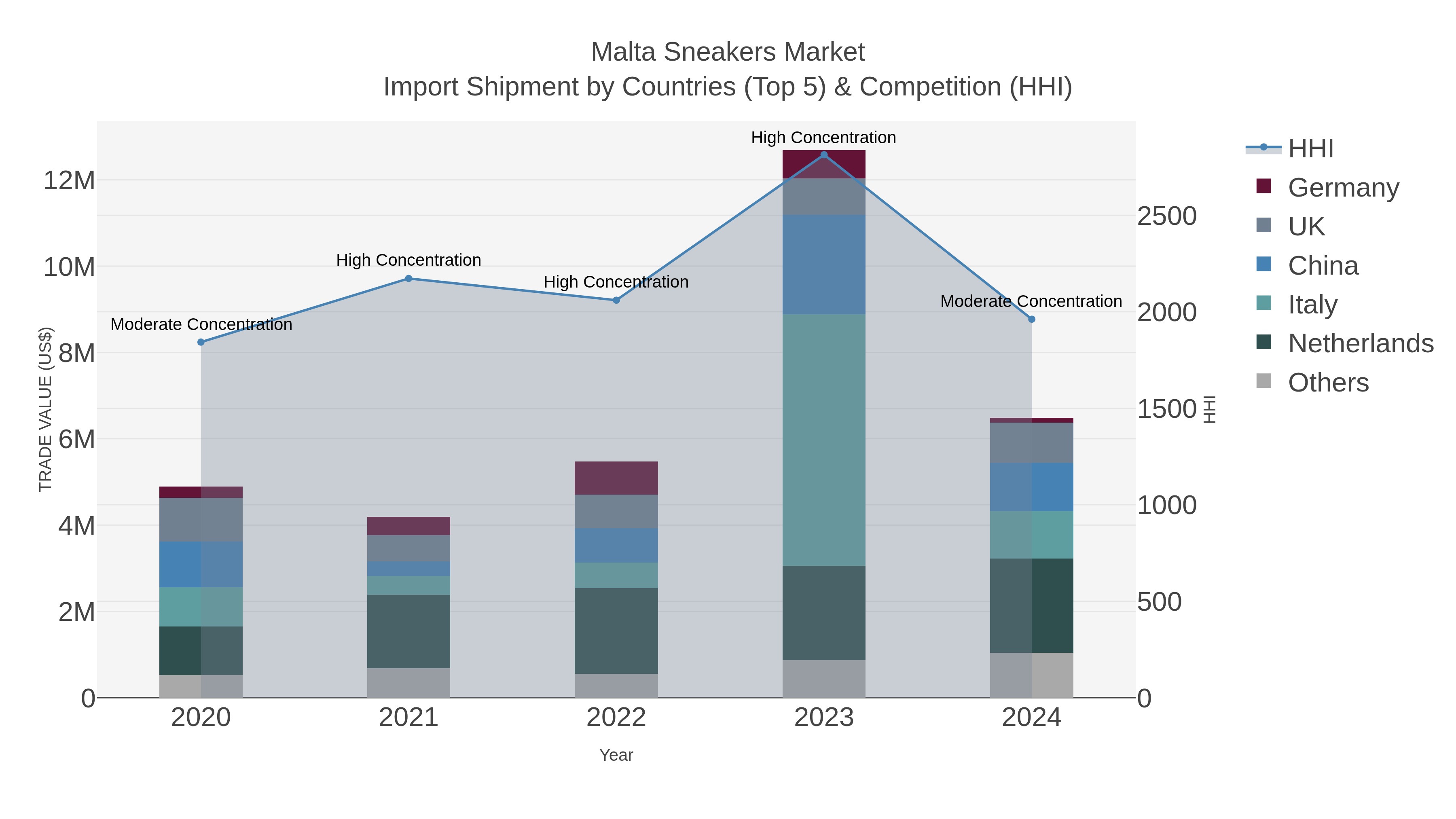Malta Sneakers Market Import Shipment by Countries (Top 5) & Competition (HHI)