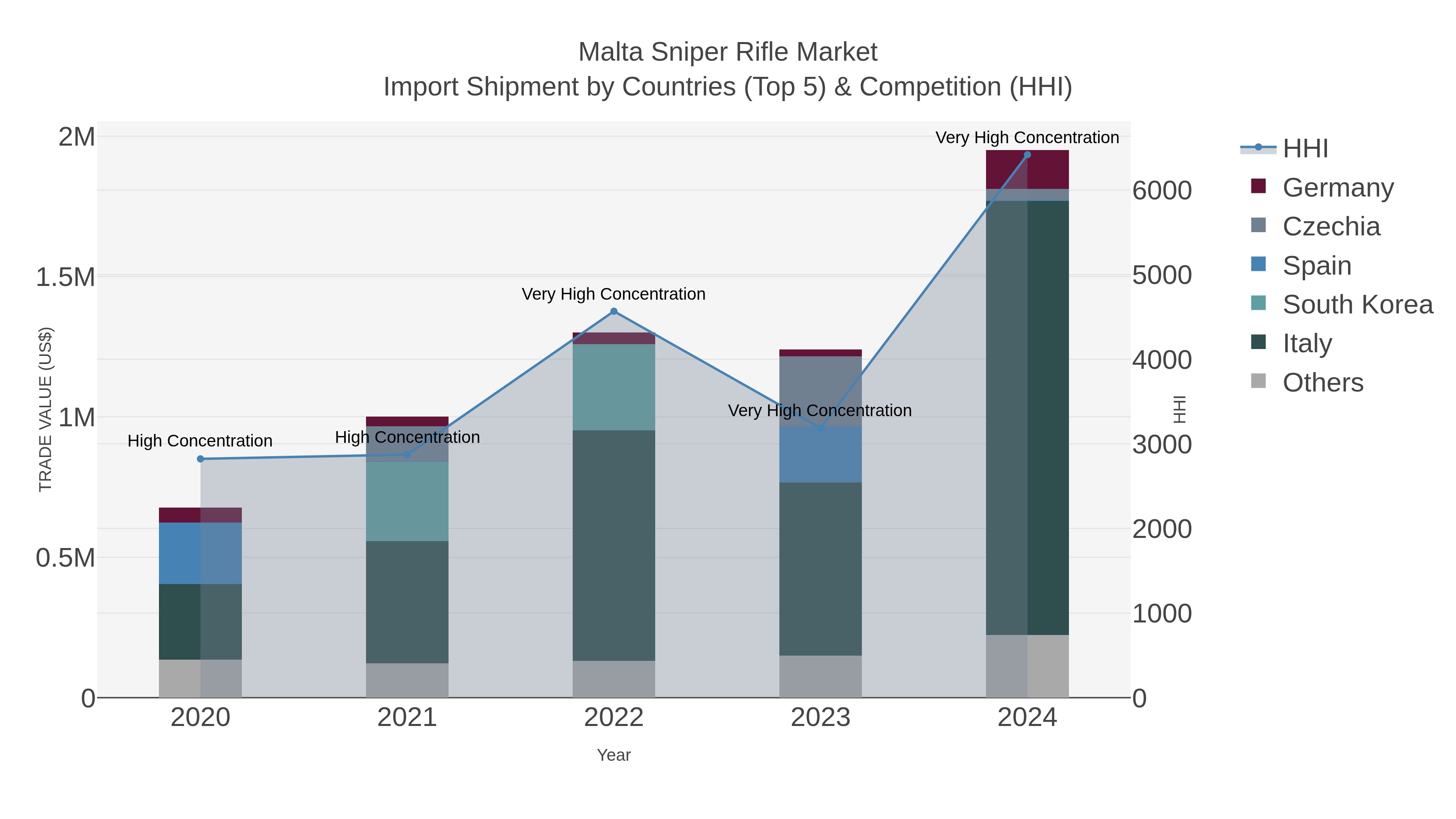 Malta Sniper Rifle Market Import Shipment by Countries (Top 5) & Competition (HHI)