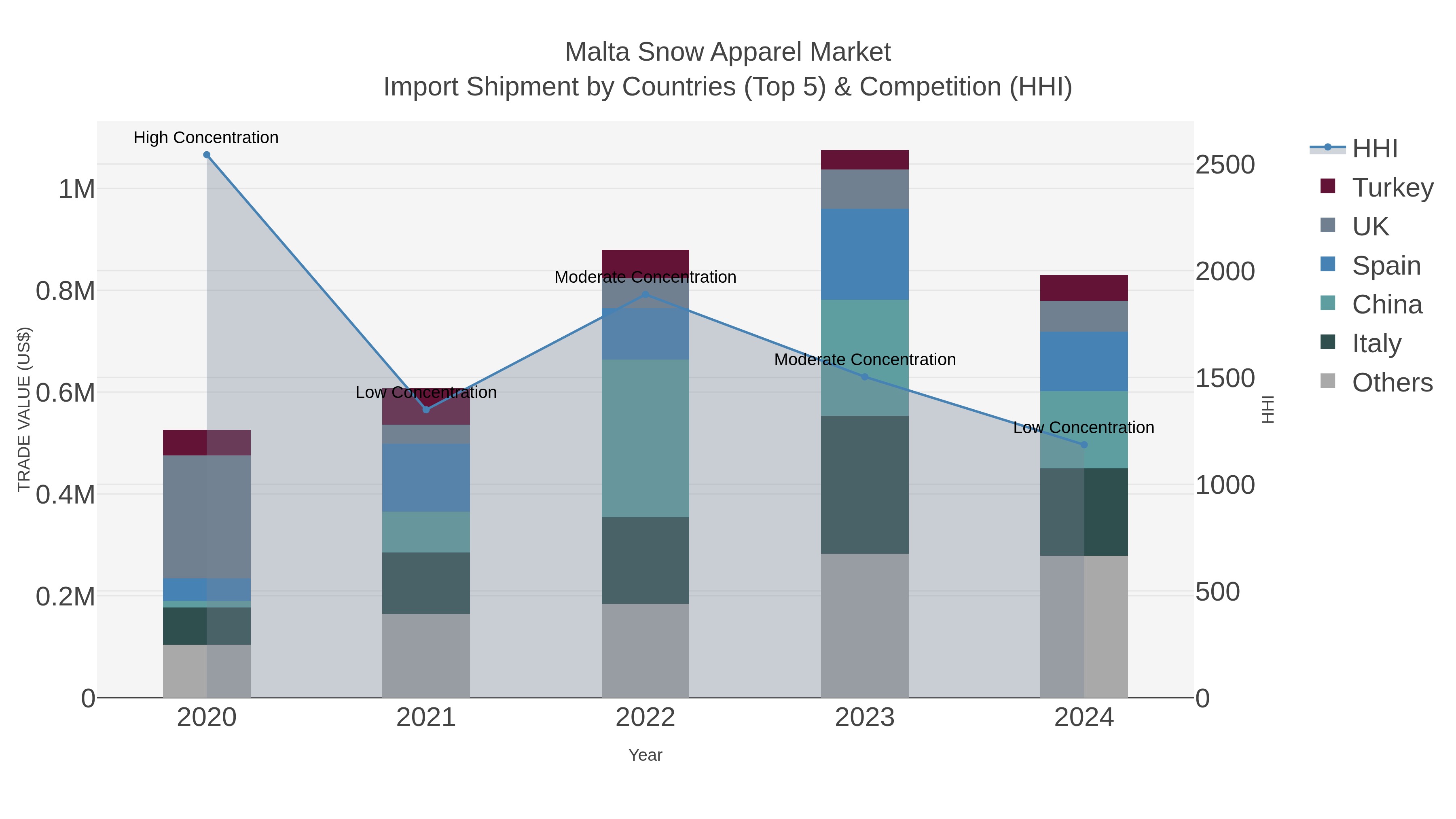 Malta Snow Apparel Market Import Shipment by Countries (Top 5) & Competition (HHI)