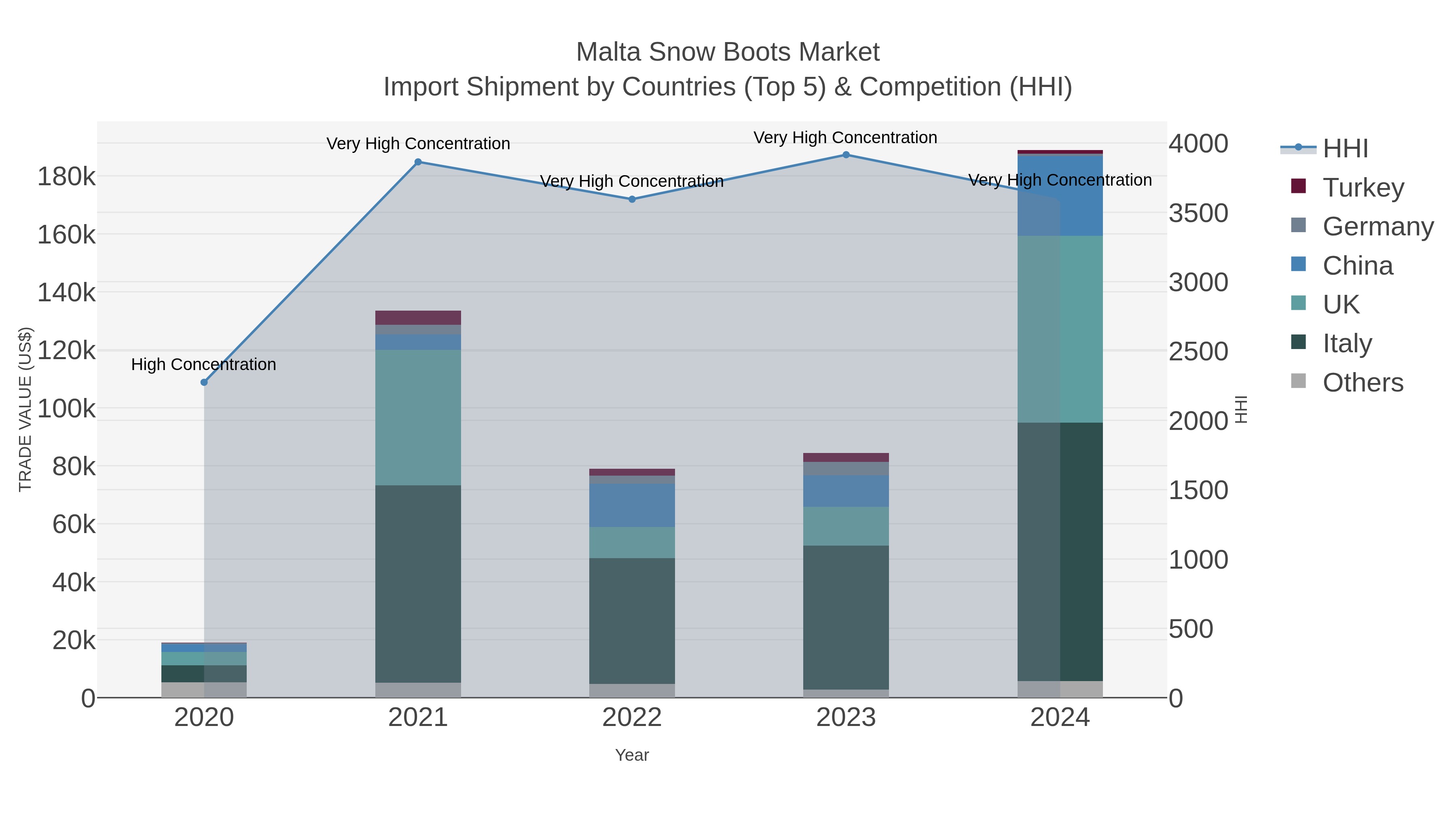Malta Snow Boots Market Import Shipment by Countries (Top 5) & Competition (HHI)