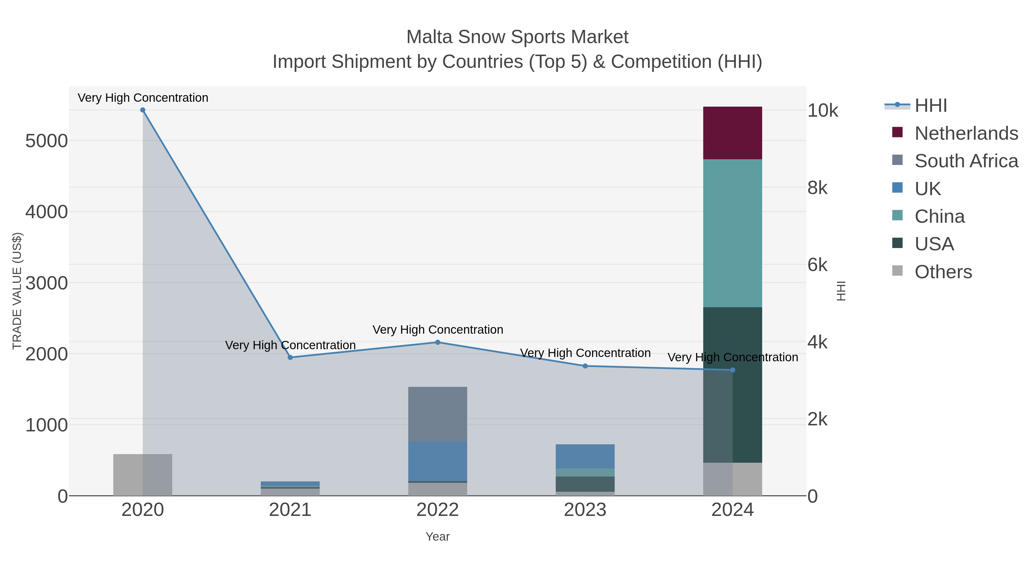 Malta Snow Sports Market Import Shipment by Countries (Top 5) & Competition (HHI)