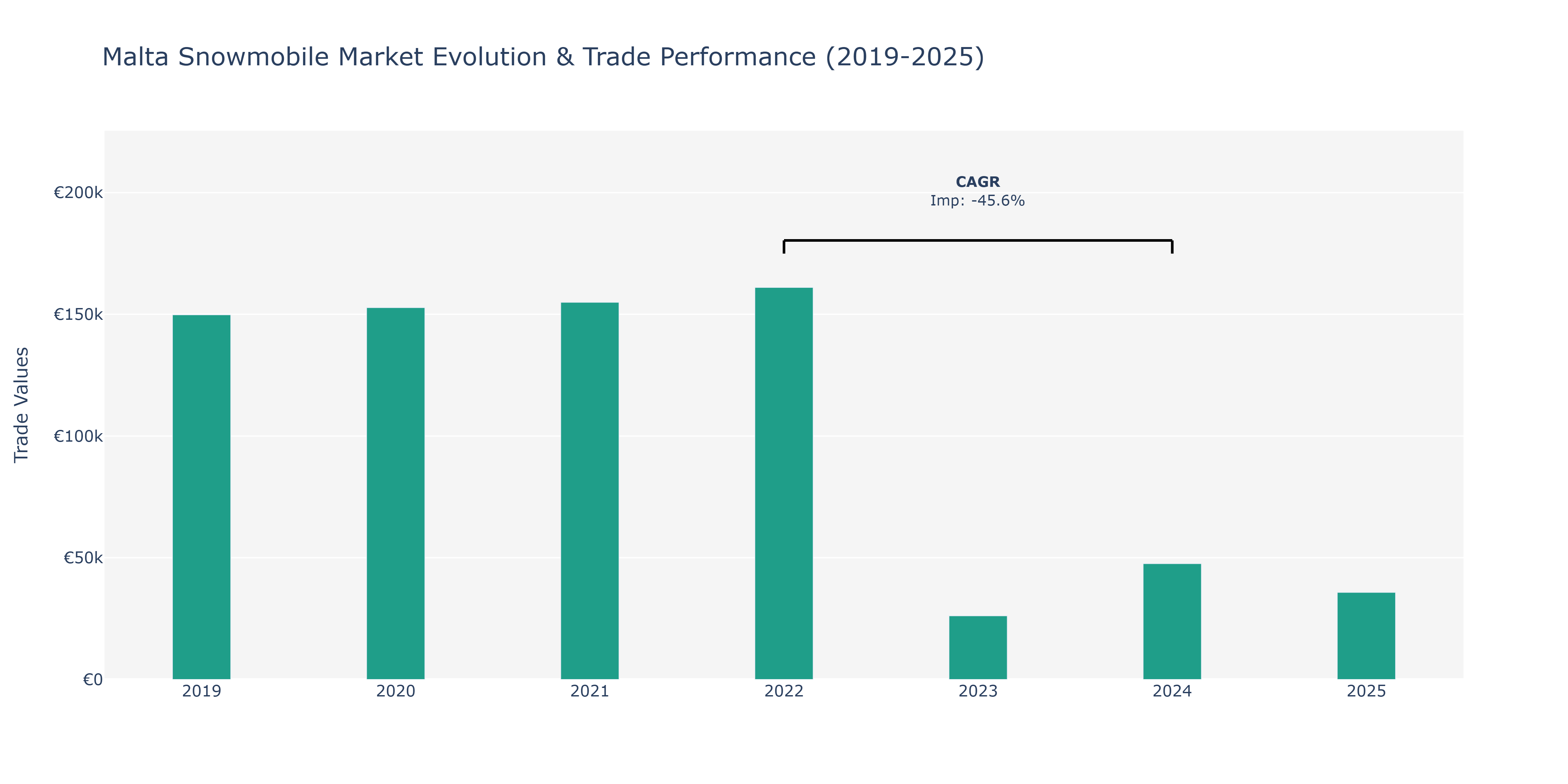 Malta Snowmobile Market: Production & Trade Performance (2019-2025)