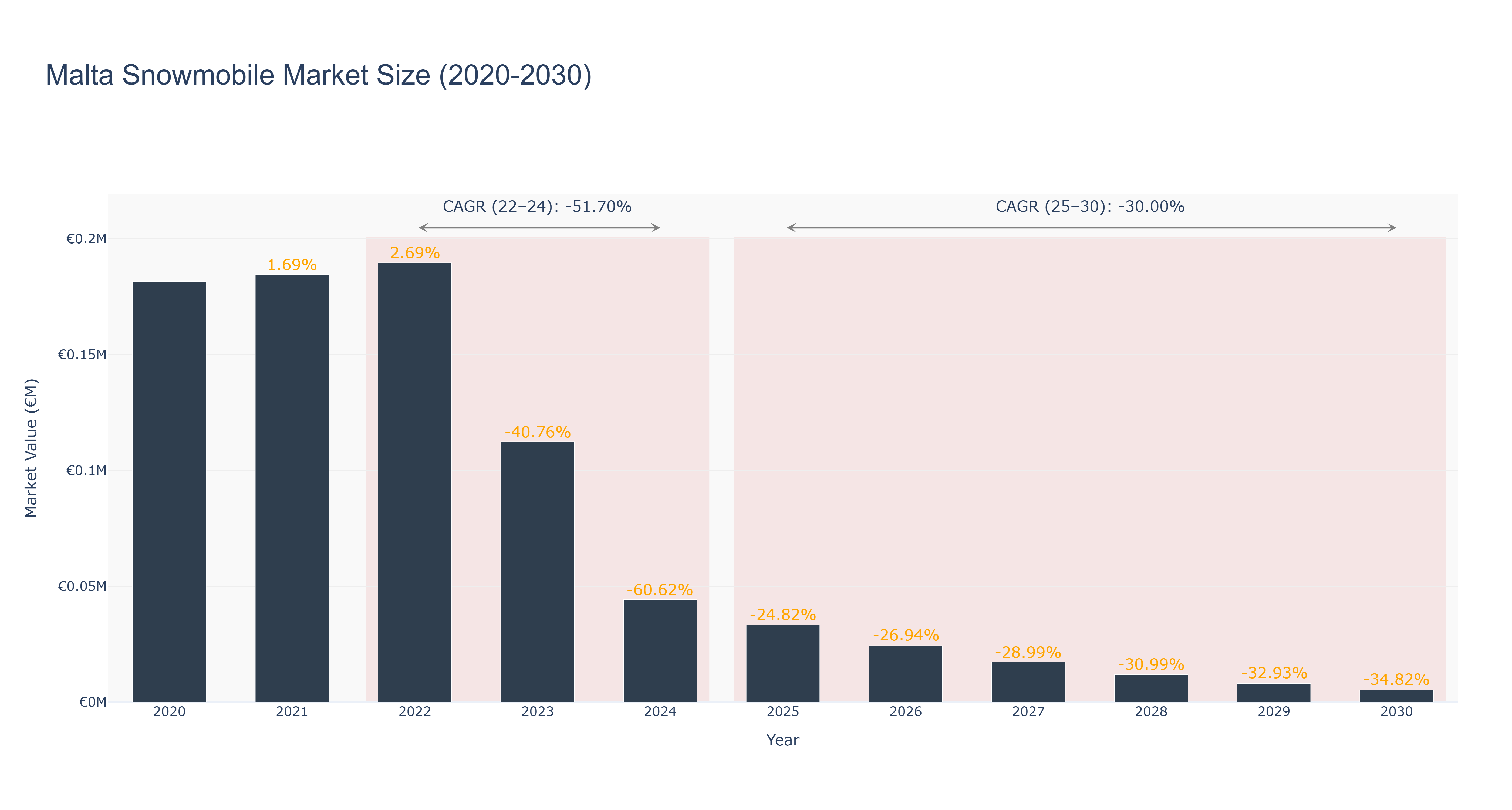 Malta Snowmobile Market Size (2020-2030)