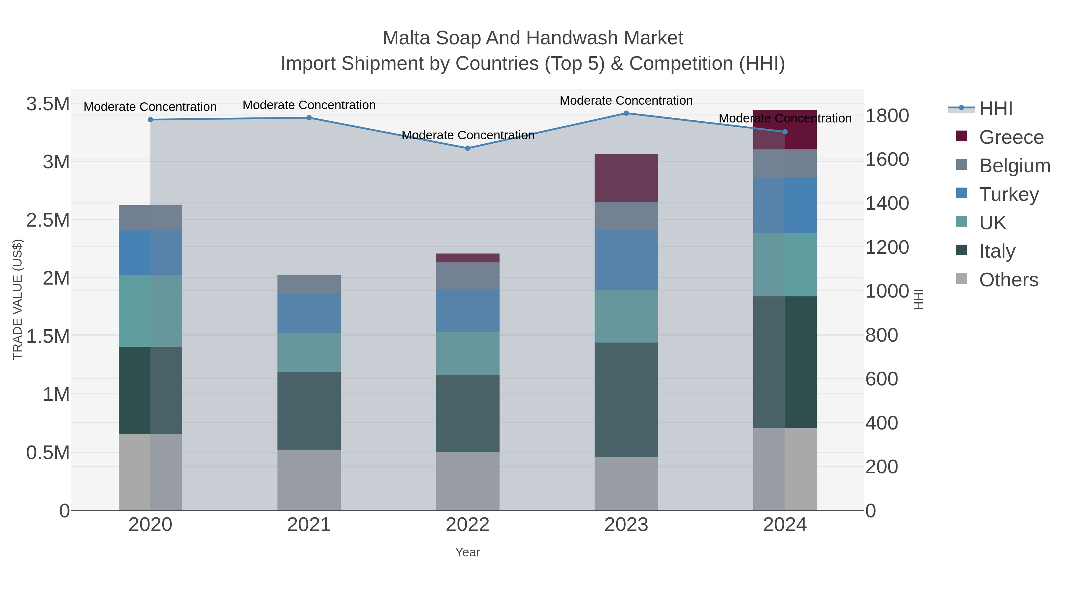 Malta Soap And Handwash Market Import Shipment by Countries (Top 5) & Competition (HHI)