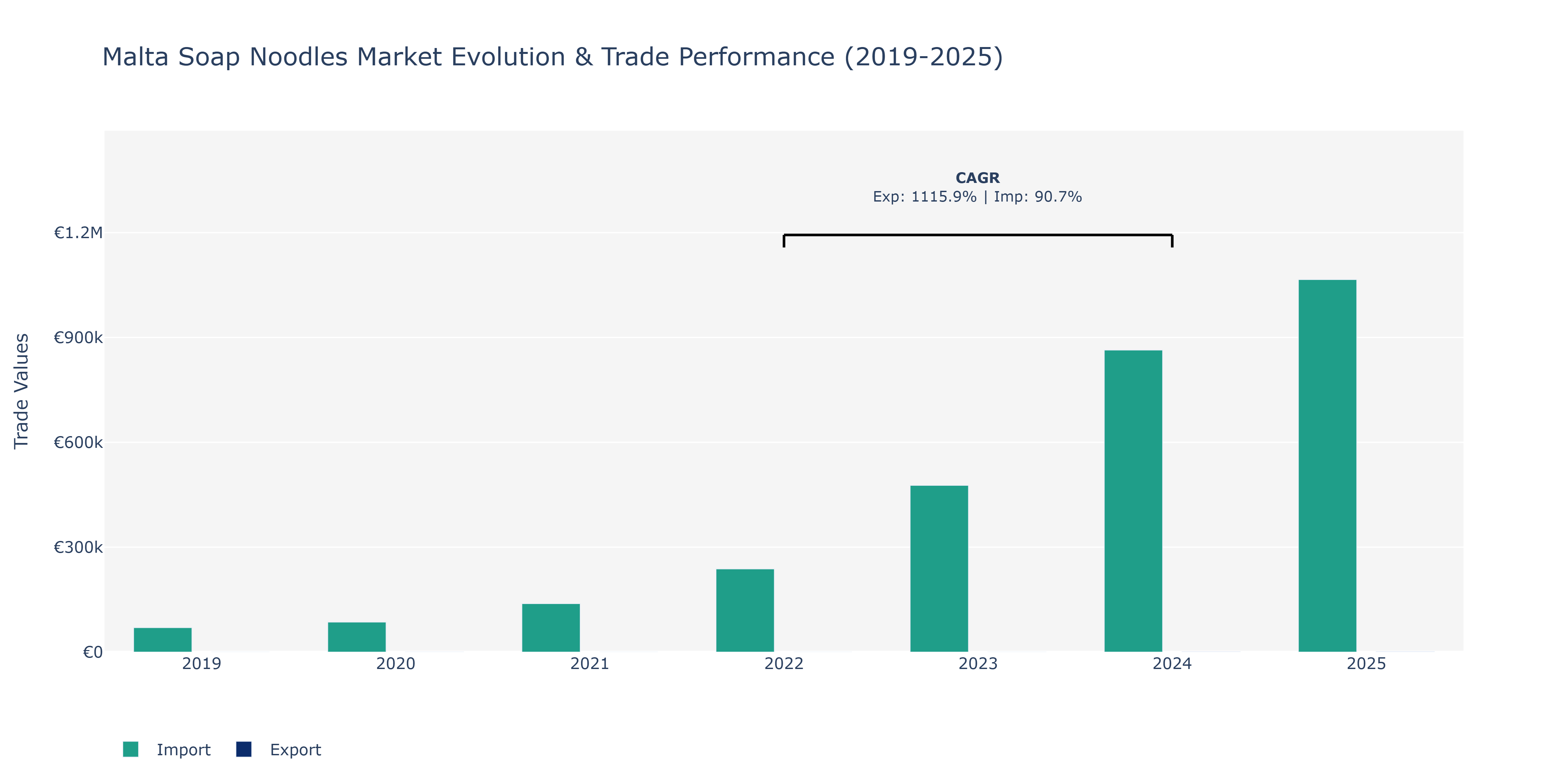 Malta Soap Noodles Market: Production & Trade Performance (2019-2025)