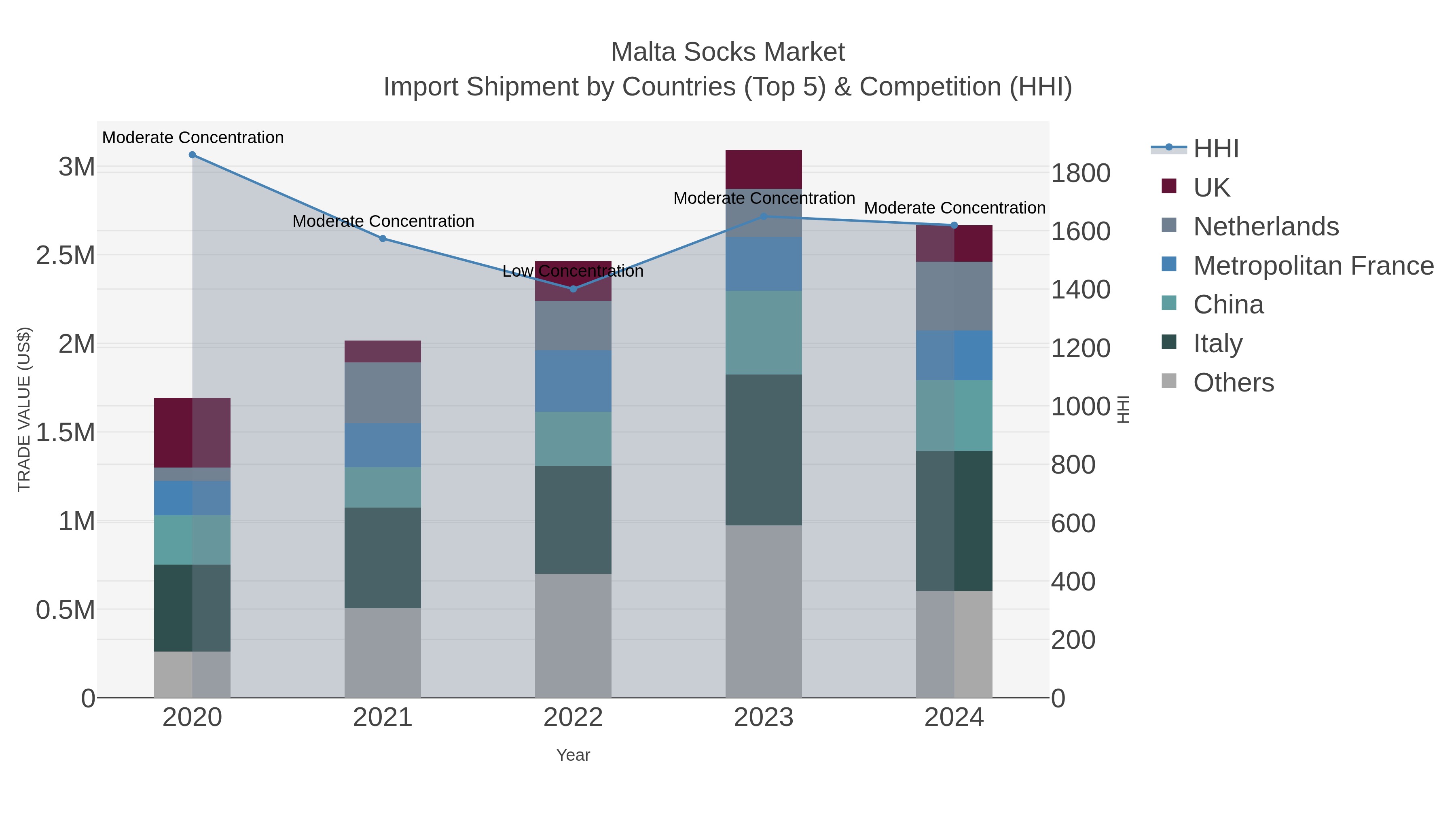 Malta Socks Market Import Shipment by Countries (Top 5) & Competition (HHI)