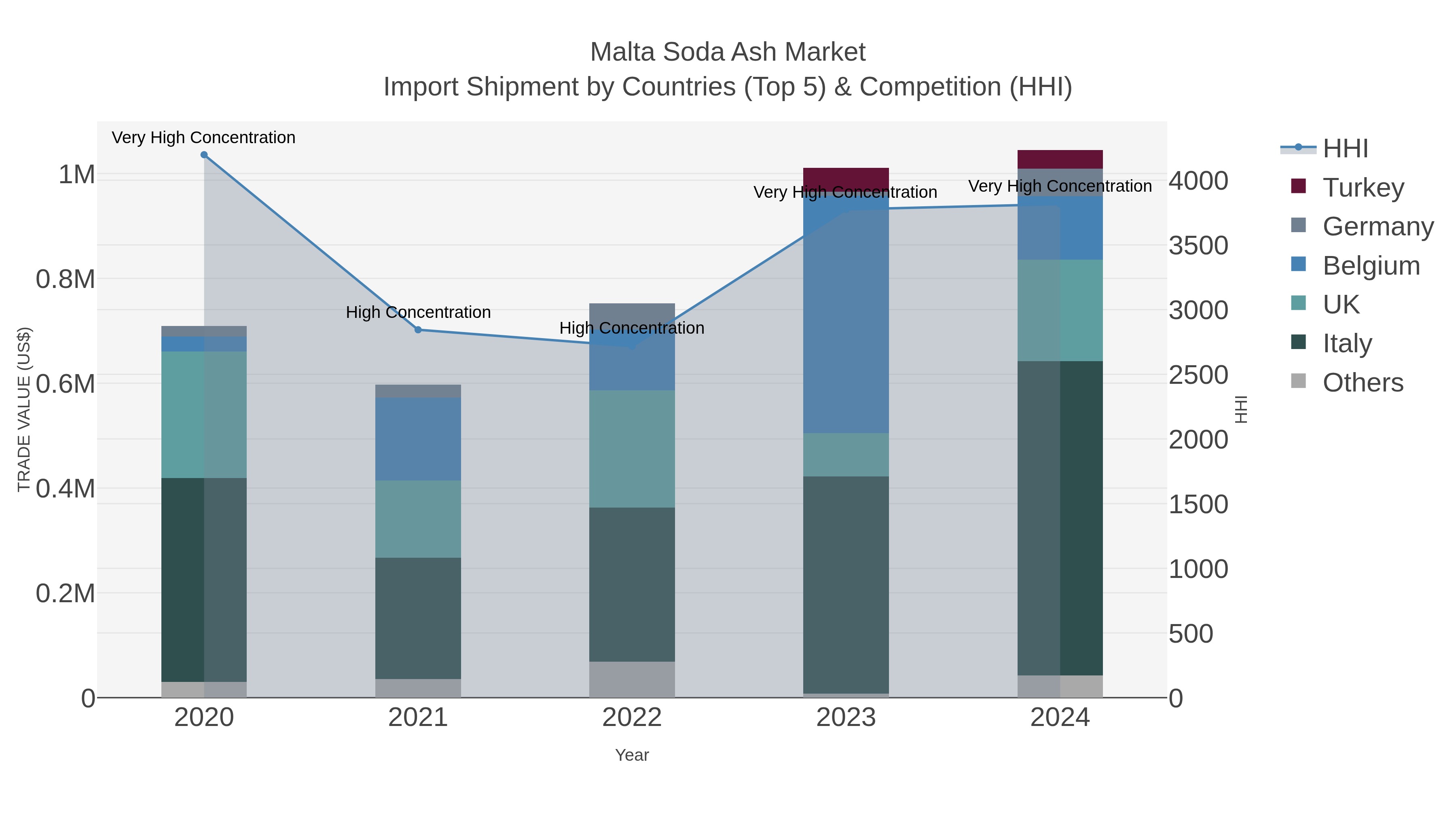Malta Soda Ash Market Import Shipment by Countries (Top 5) & Competition (HHI)