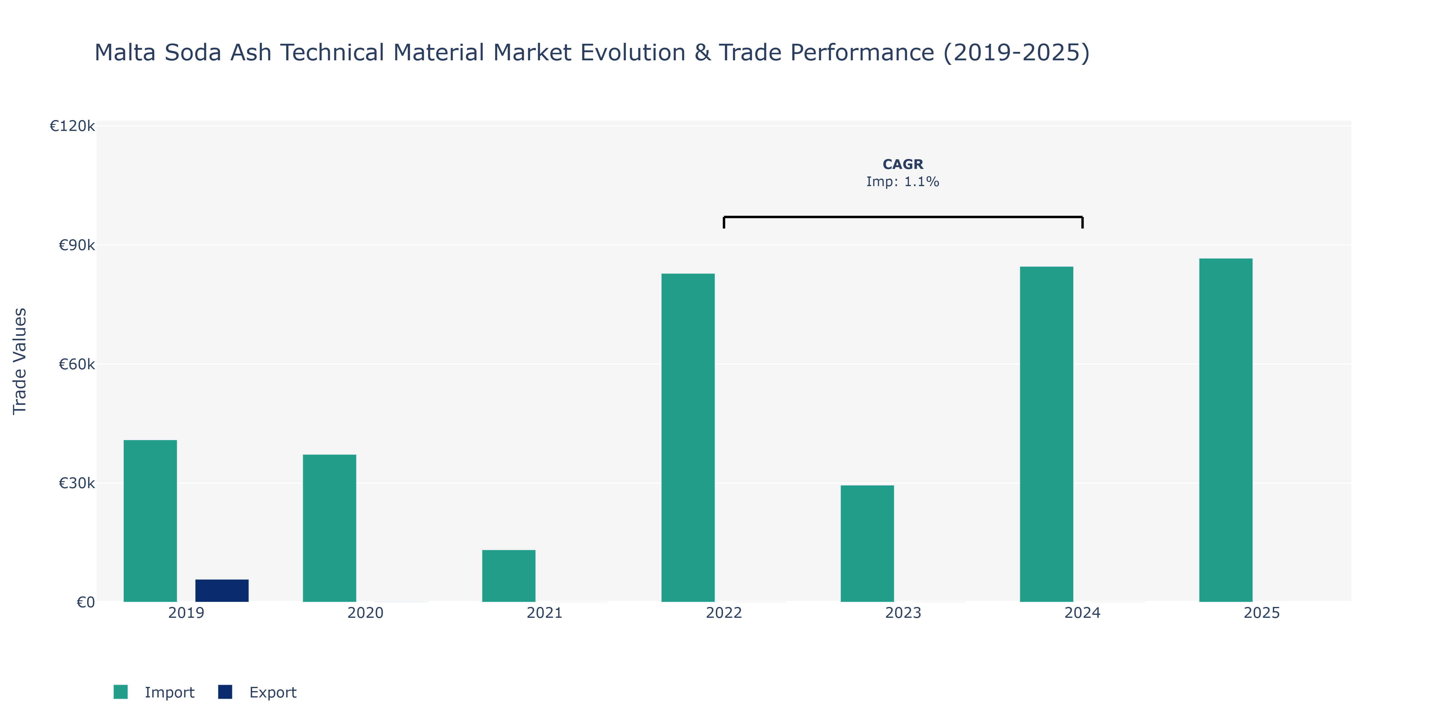 Malta Soda Ash Technical Material Market: Production & Trade Performance (2019-2025)