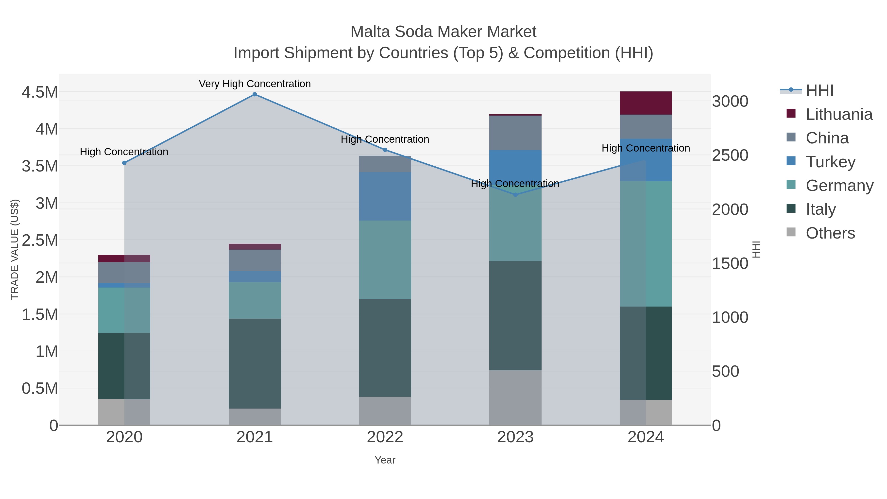 Malta Soda Maker Market Import Shipment by Countries (Top 5) & Competition (HHI)