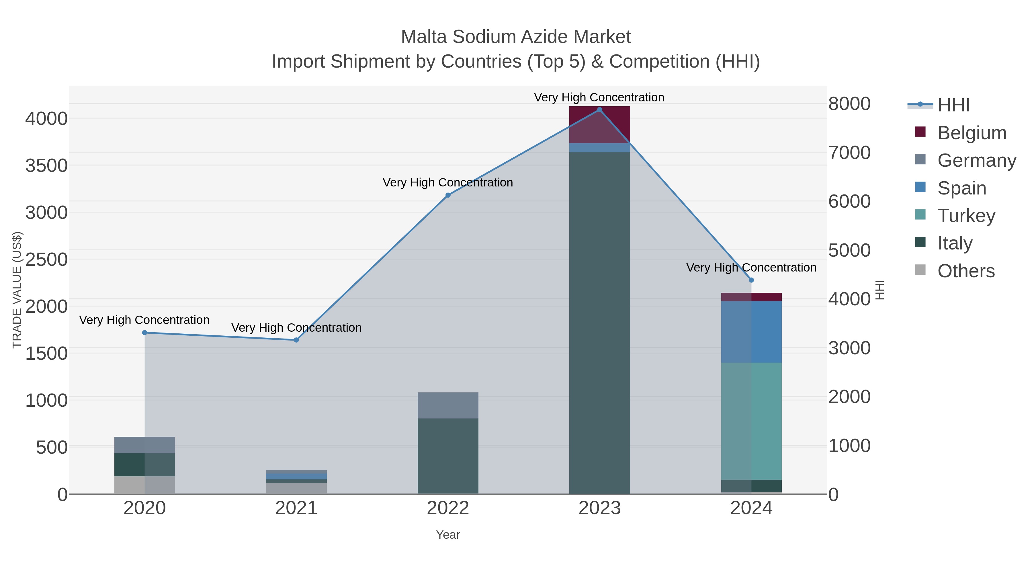 Malta Sodium Azide Market Import Shipment by Countries (Top 5) & Competition (HHI)