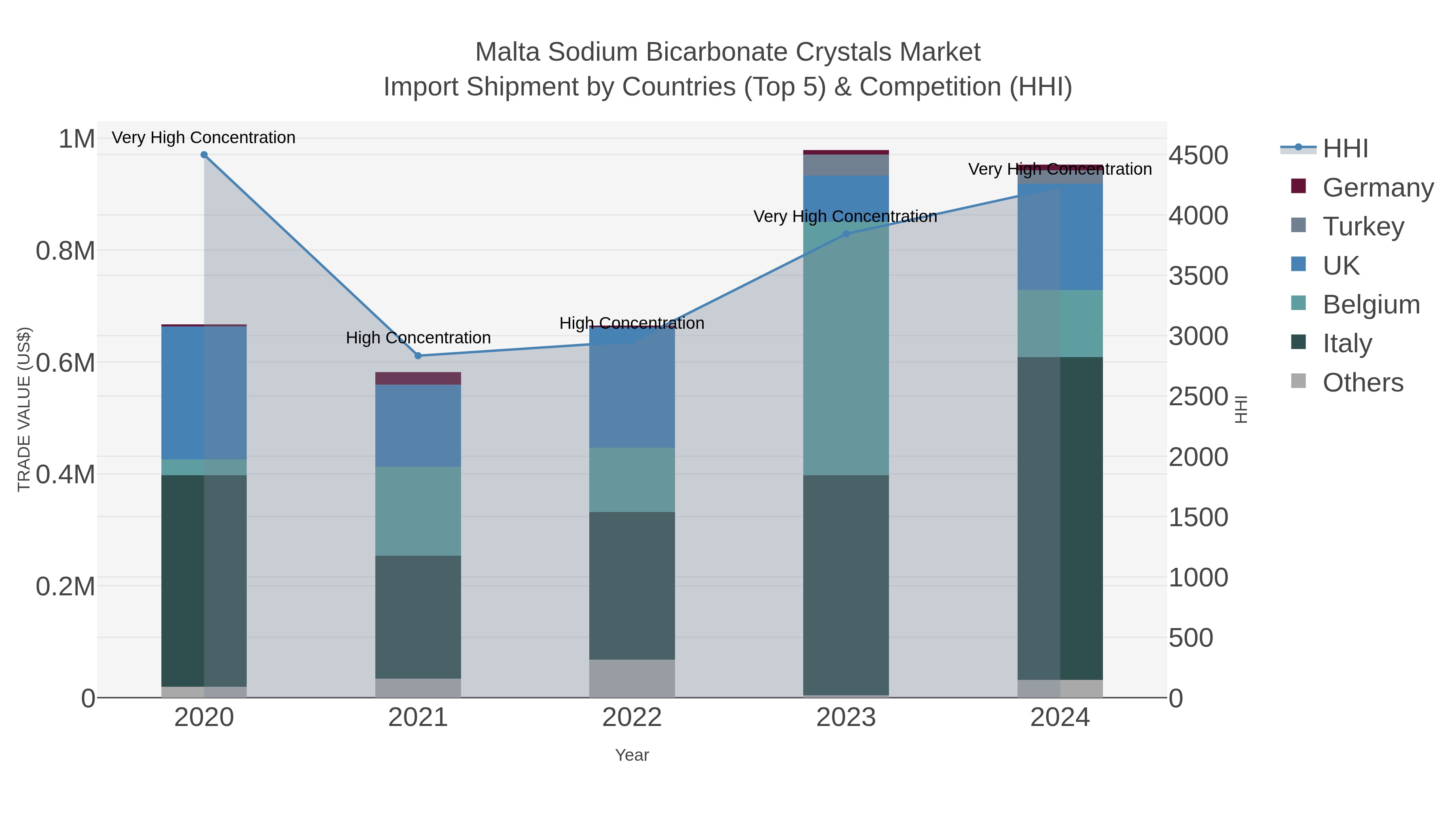 Malta Sodium Bicarbonate Crystals Market Import Shipment by Countries (Top 5) & Competition (HHI)