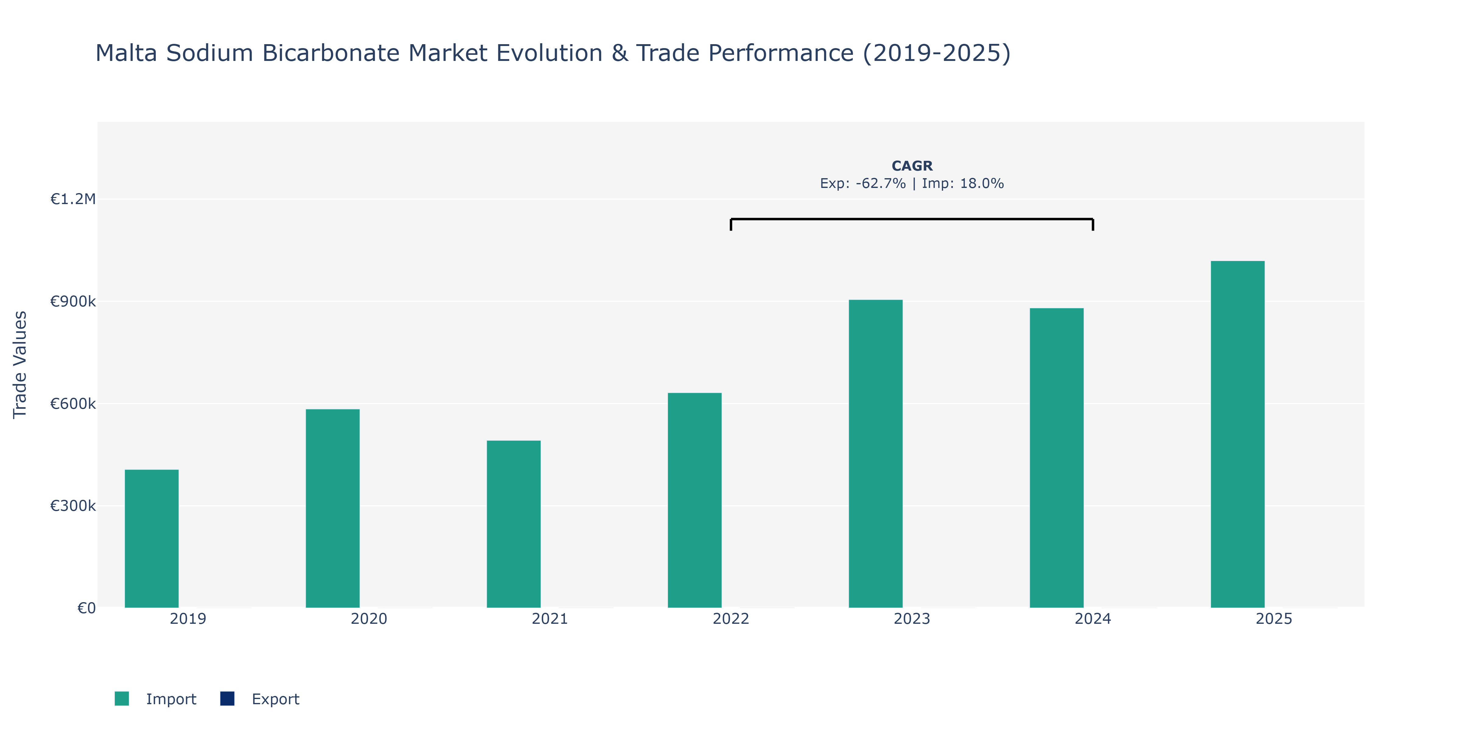 Malta Sodium Bicarbonate Market: Production & Trade Performance (2019-2025)
