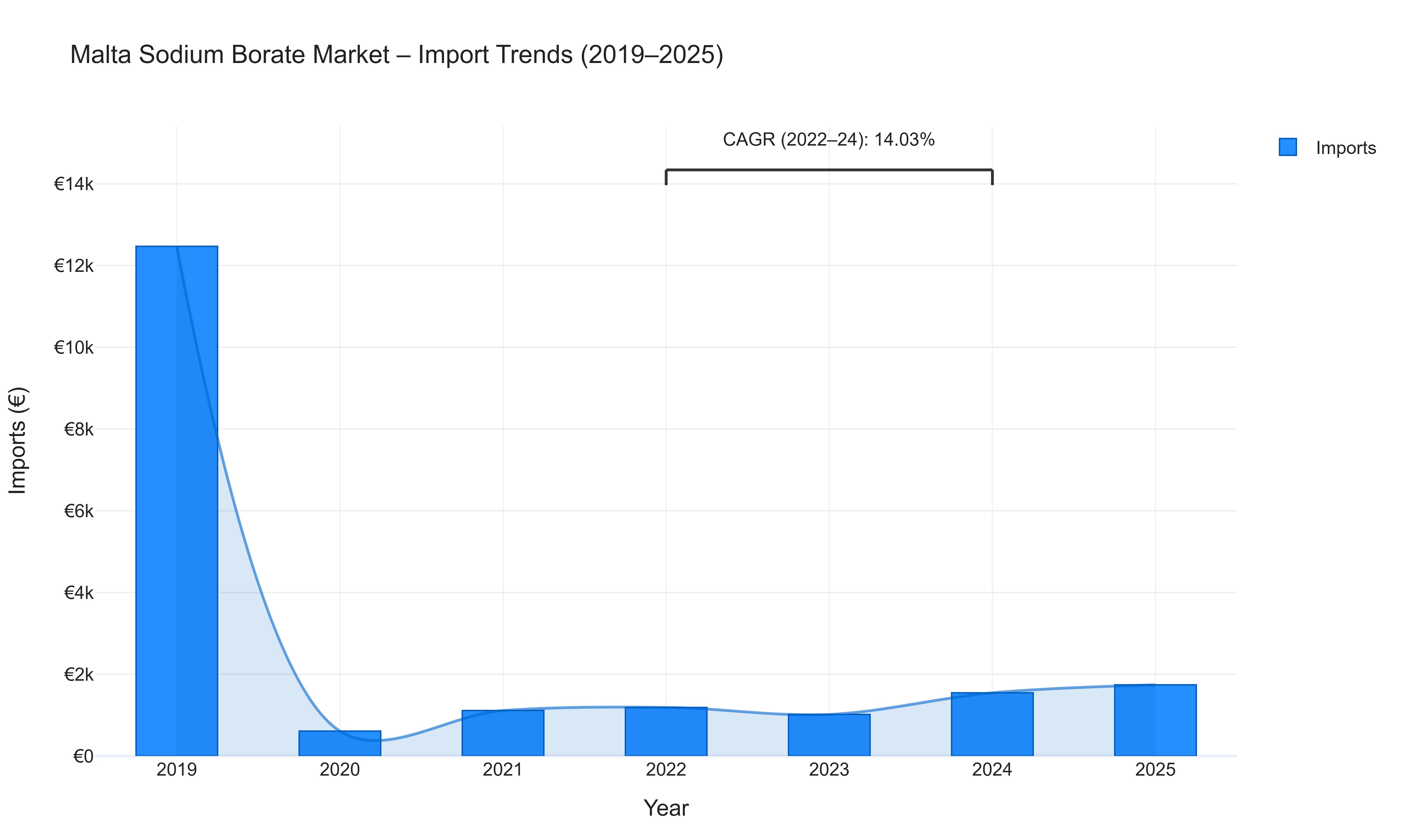 Malta Sodium Borate Market - Import Trends (2019-2025)