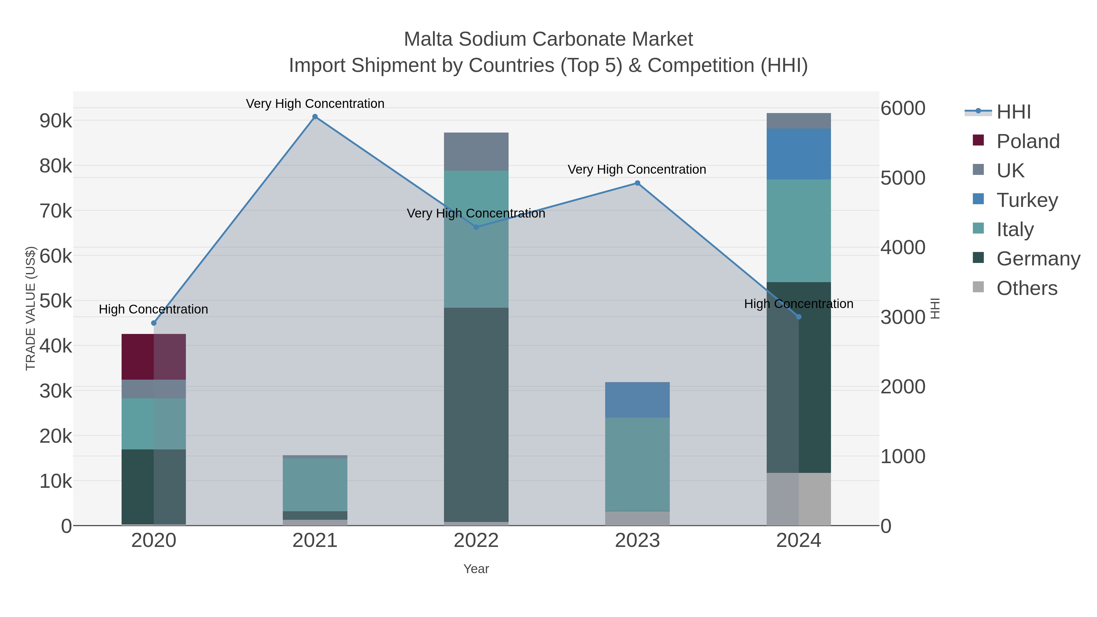 Malta Sodium Carbonate Market Import Shipment by Countries (Top 5) & Competition (HHI)