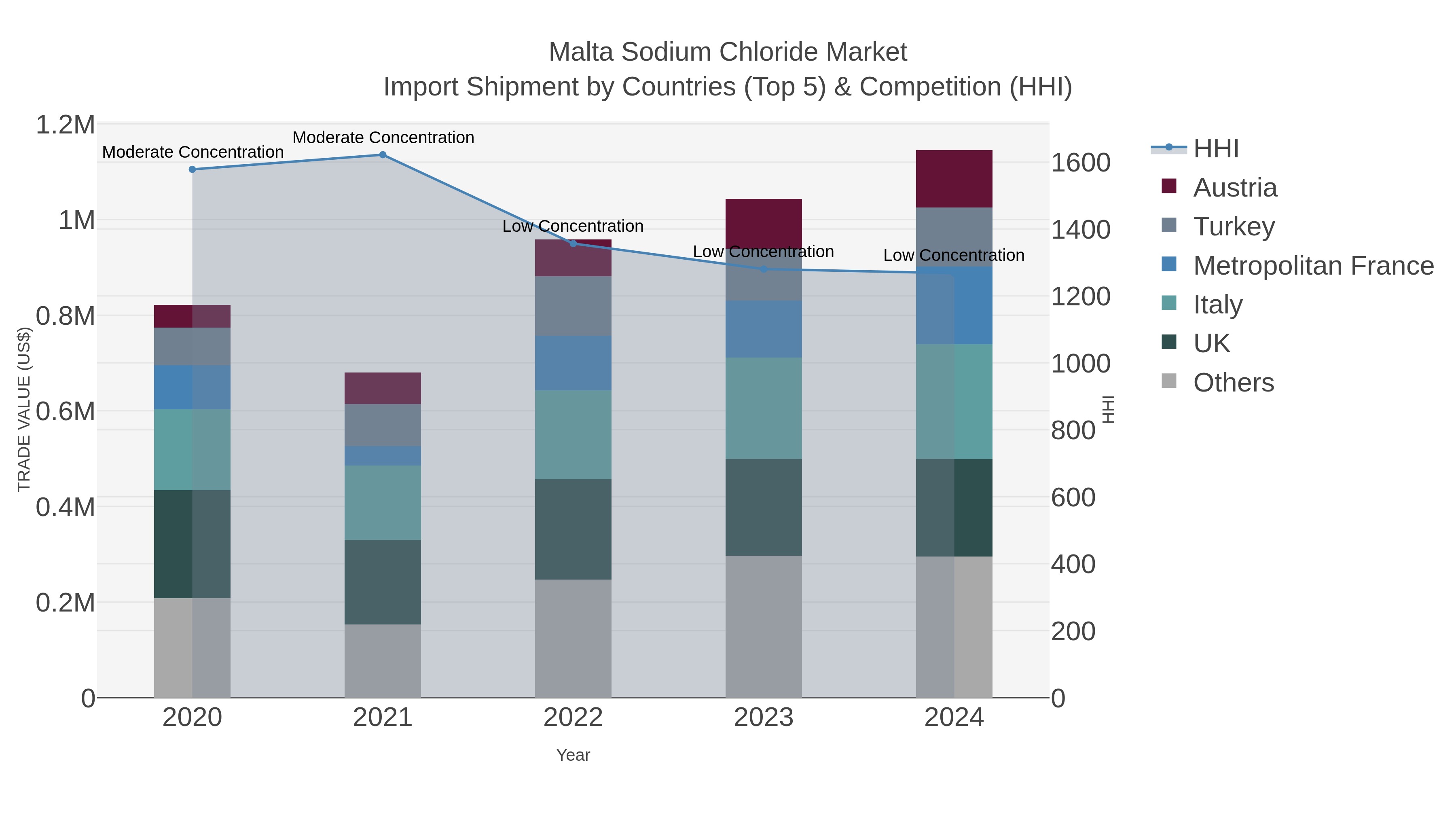 Malta Sodium Chloride Market Import Shipment by Countries (Top 5) & Competition (HHI)