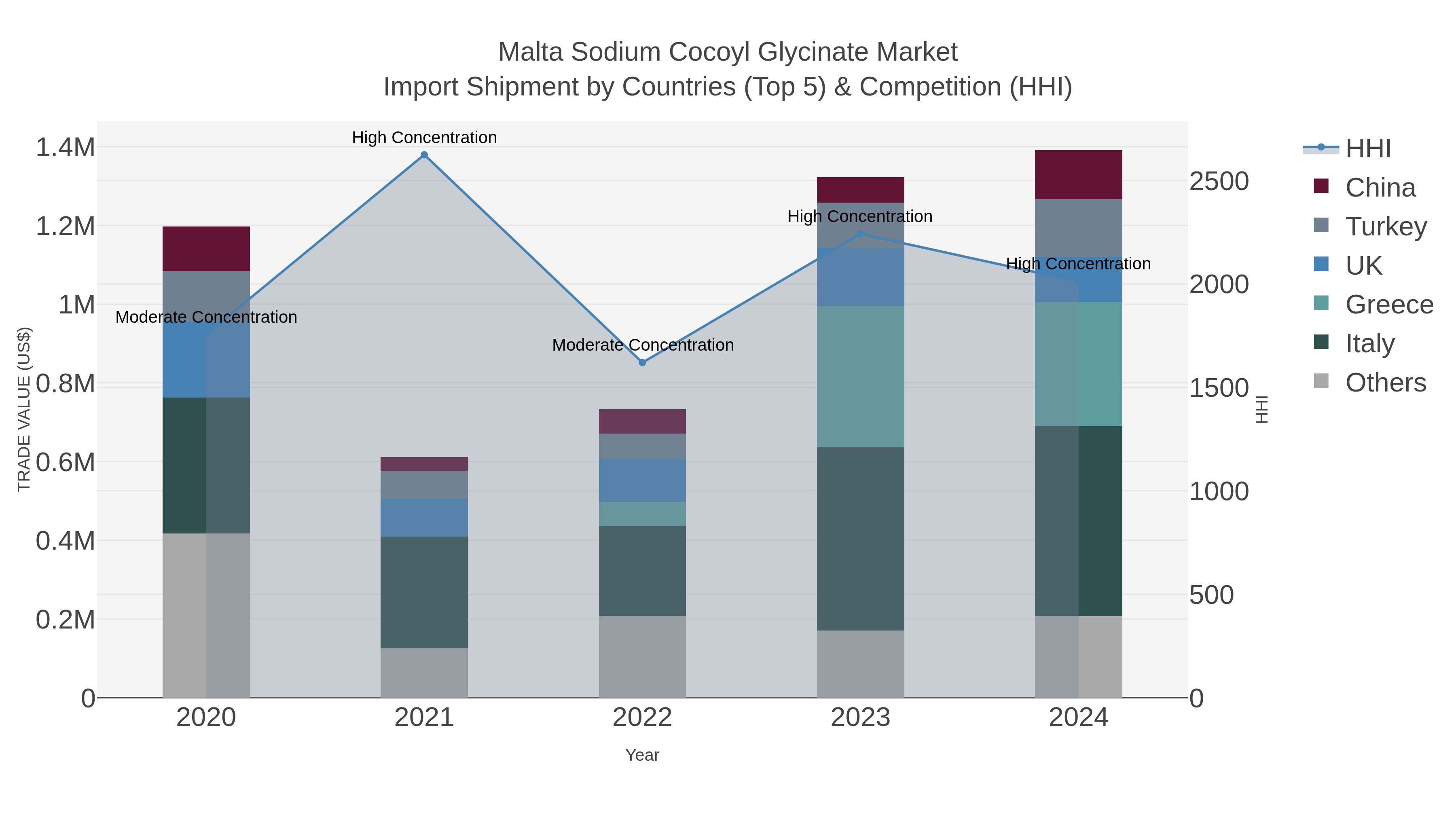 Malta Sodium Cocoyl Glycinate Market Import Shipment by Countries (Top 5) & Competition (HHI)