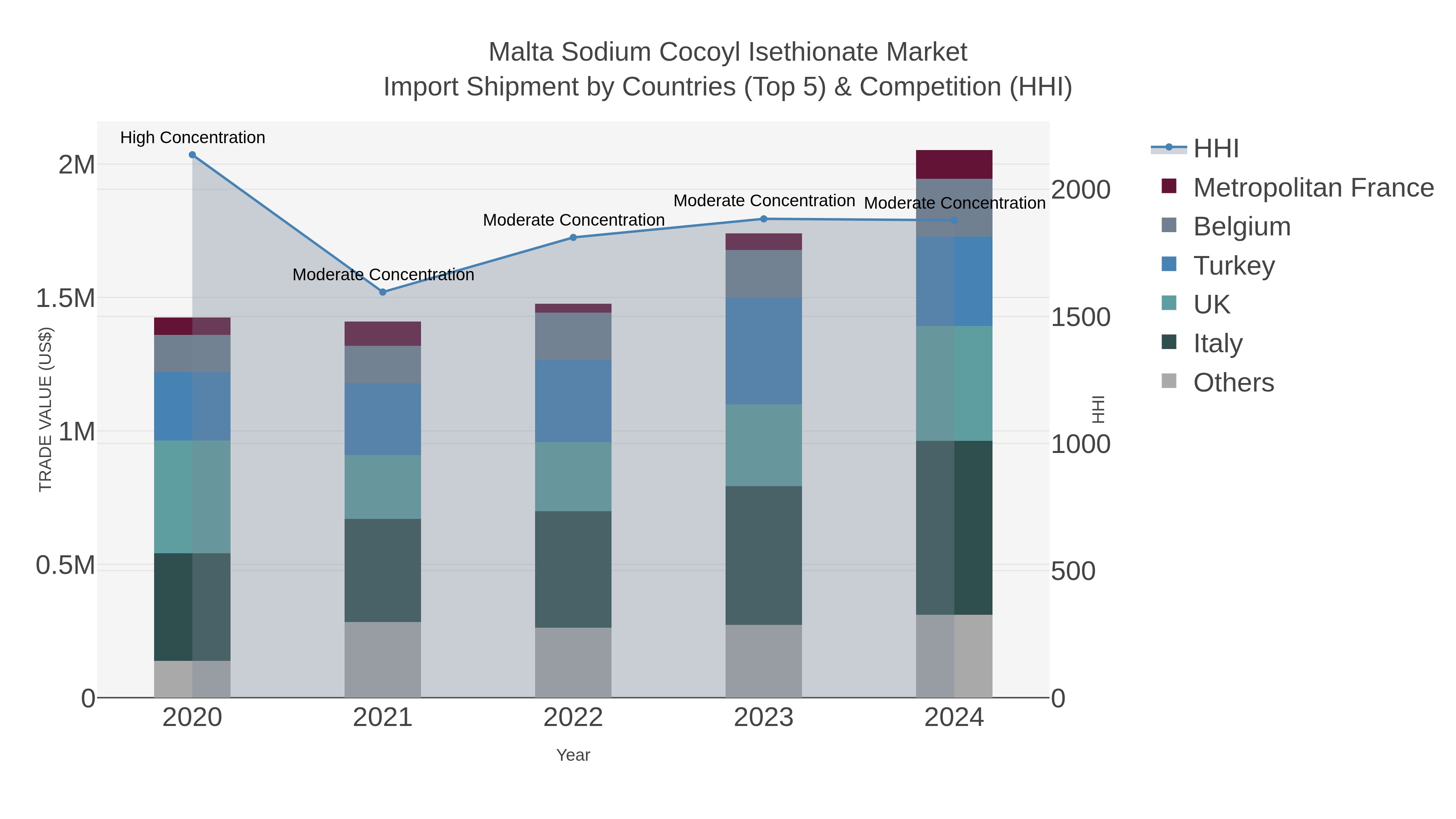 Malta Sodium Cocoyl Isethionate Market Import Shipment by Countries (Top 5) & Competition (HHI)