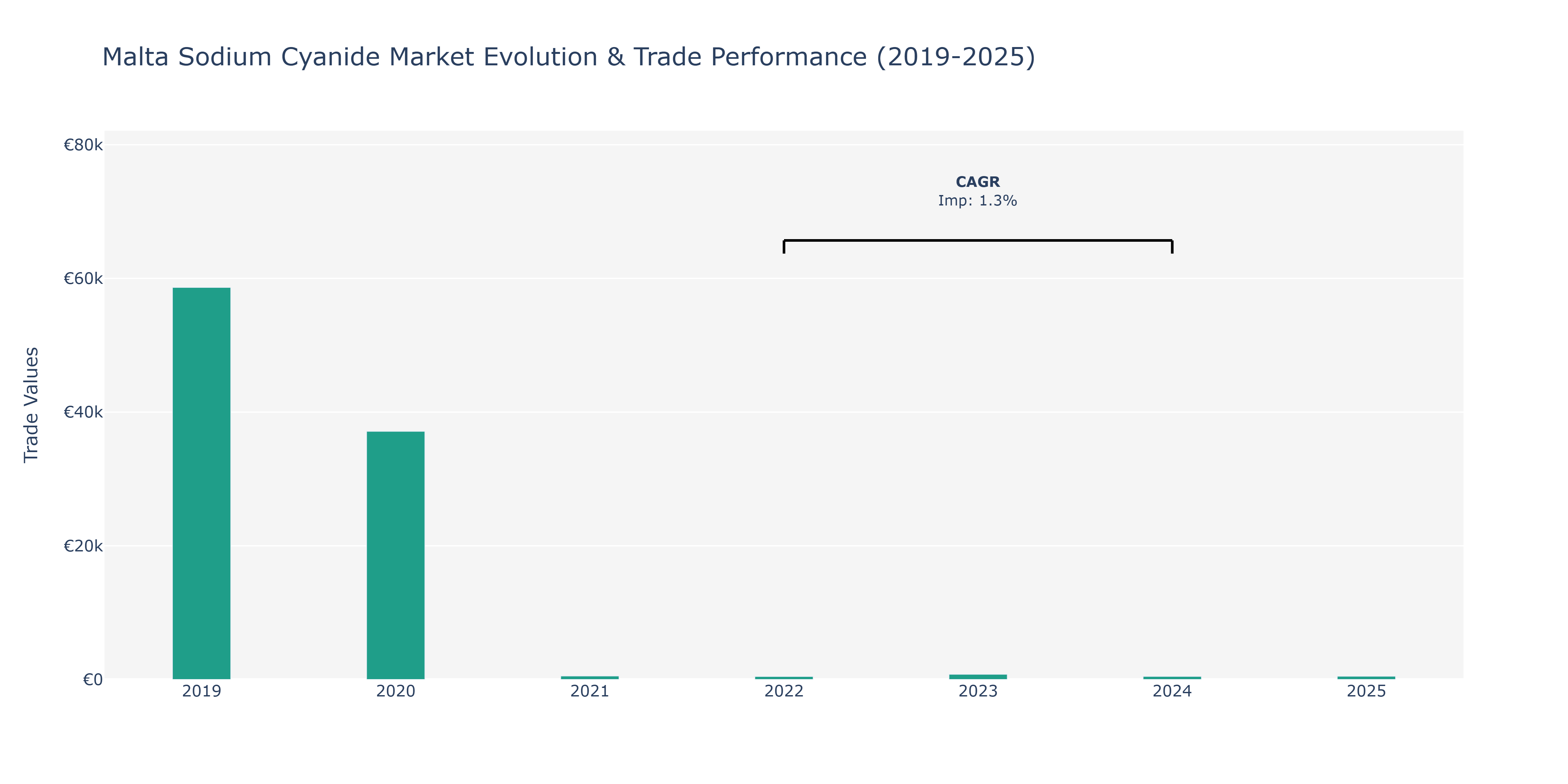 Malta Sodium Cyanide Market: Production & Trade Performance (2019-2025)