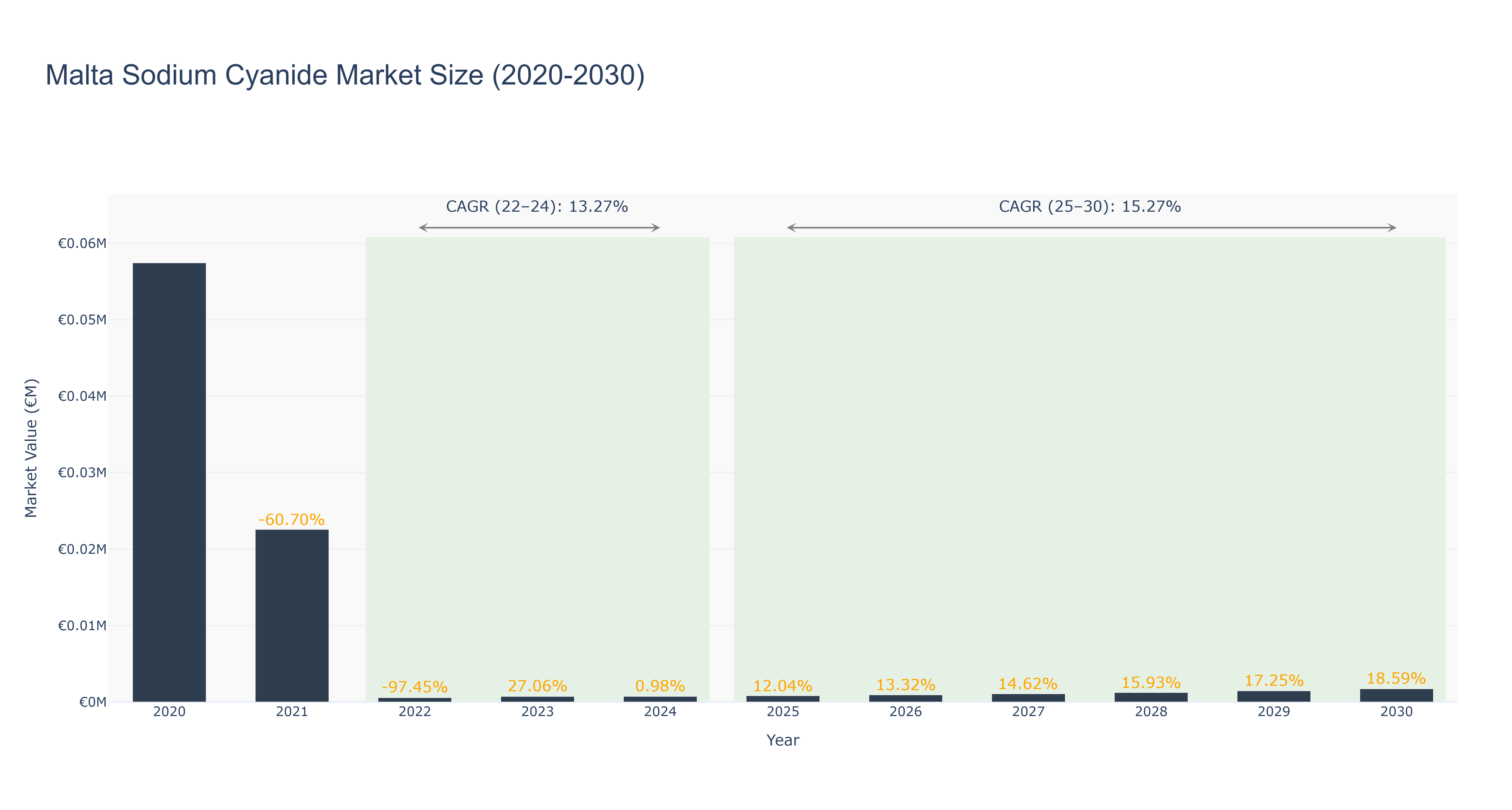 Malta Sodium Cyanide Market Size (2020-2030)