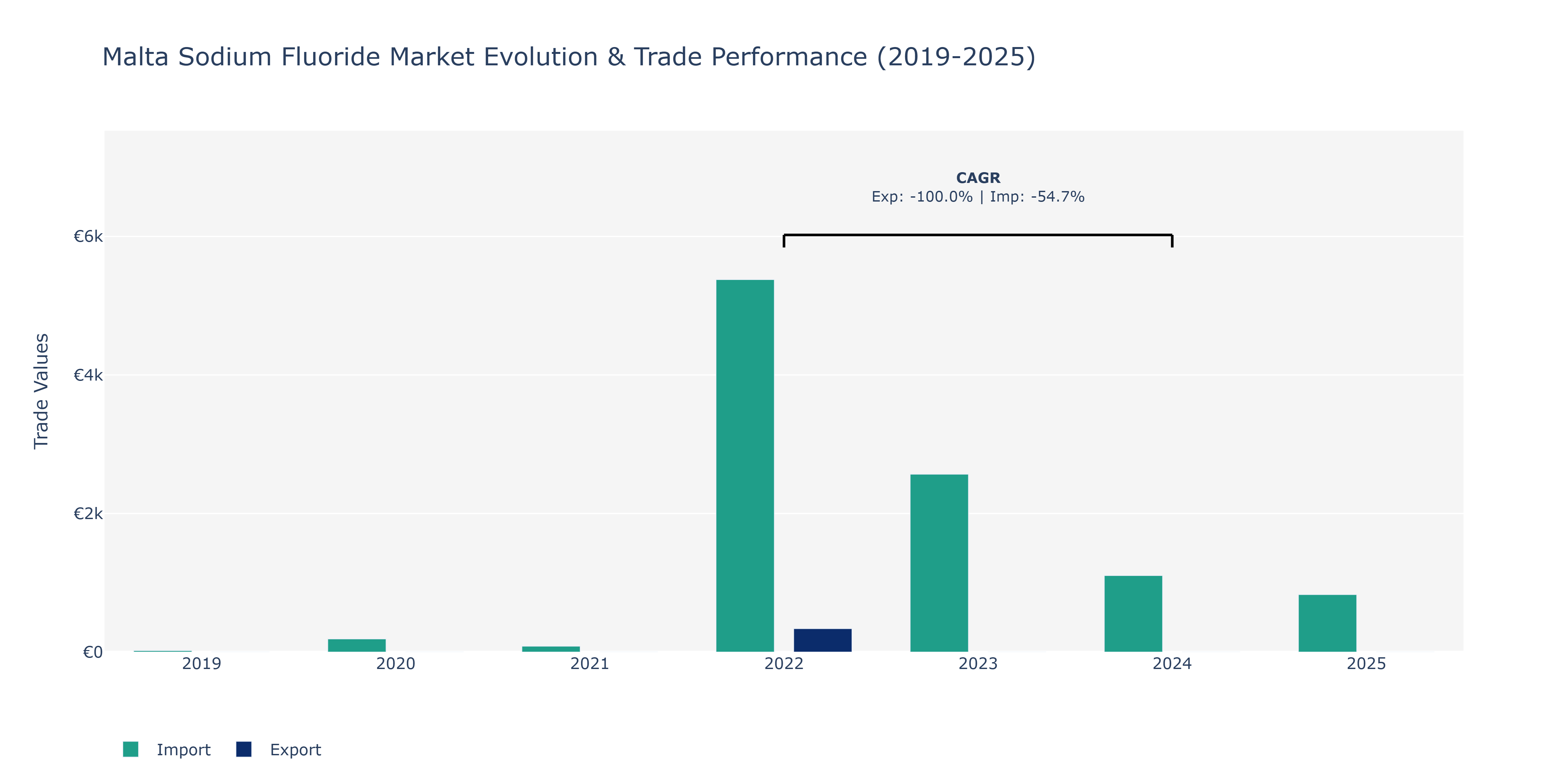 Malta Sodium Fluoride Market: Production & Trade Performance (2019-2025)