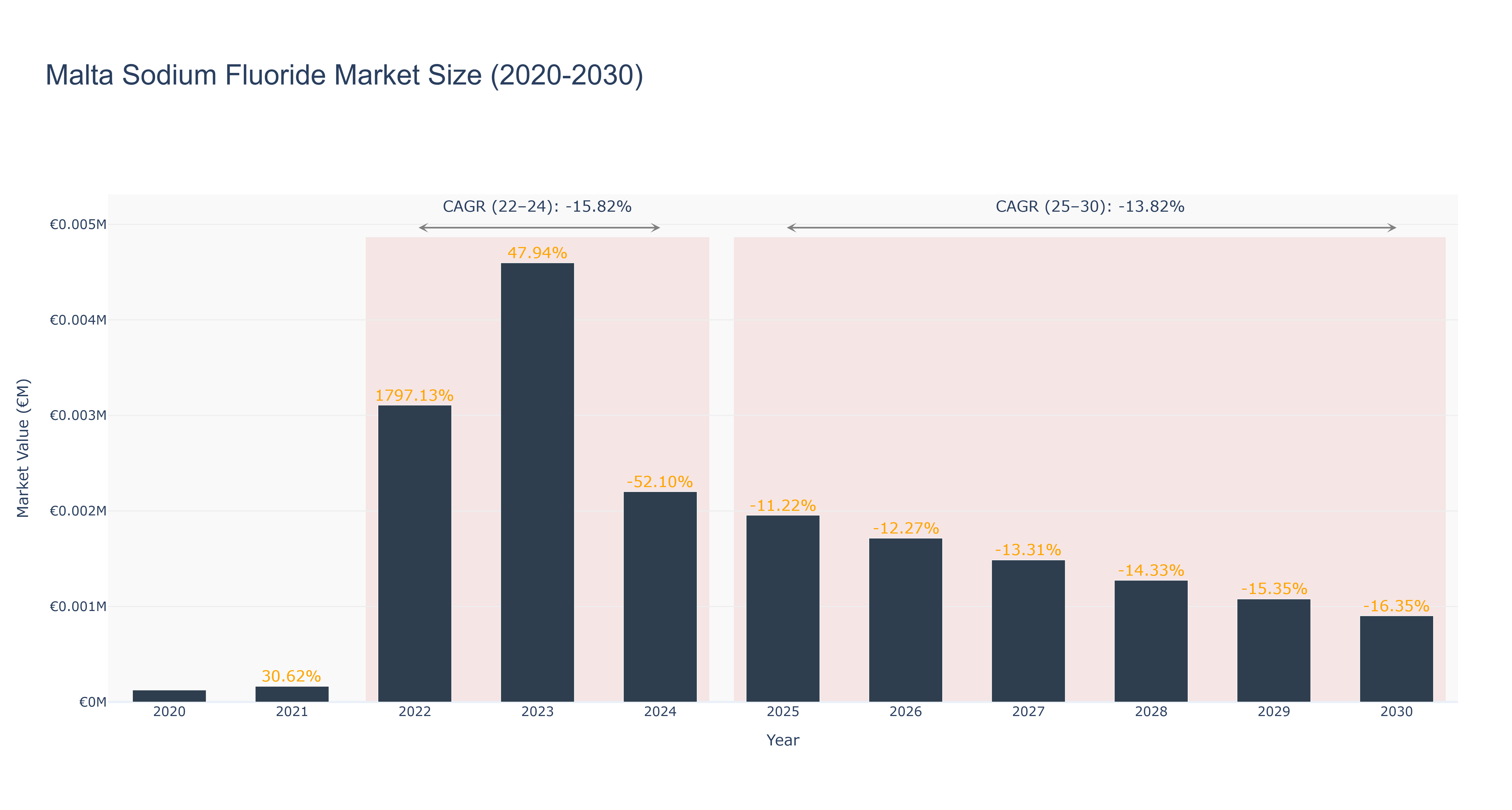 Malta Sodium Fluoride Market Size (2020-2030)
