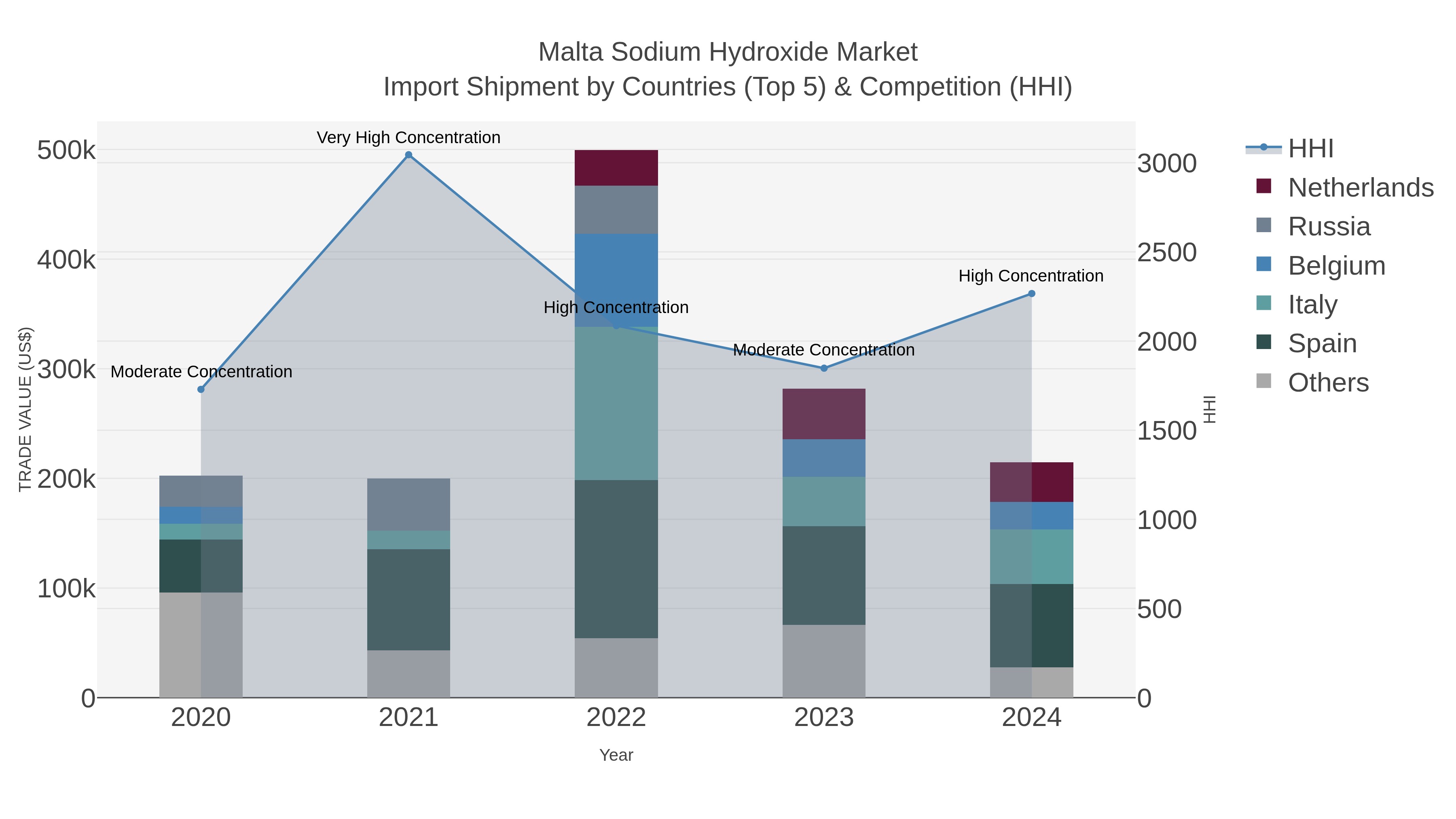 Malta Sodium Hydroxide Market Import Shipment by Countries (Top 5) & Competition (HHI)