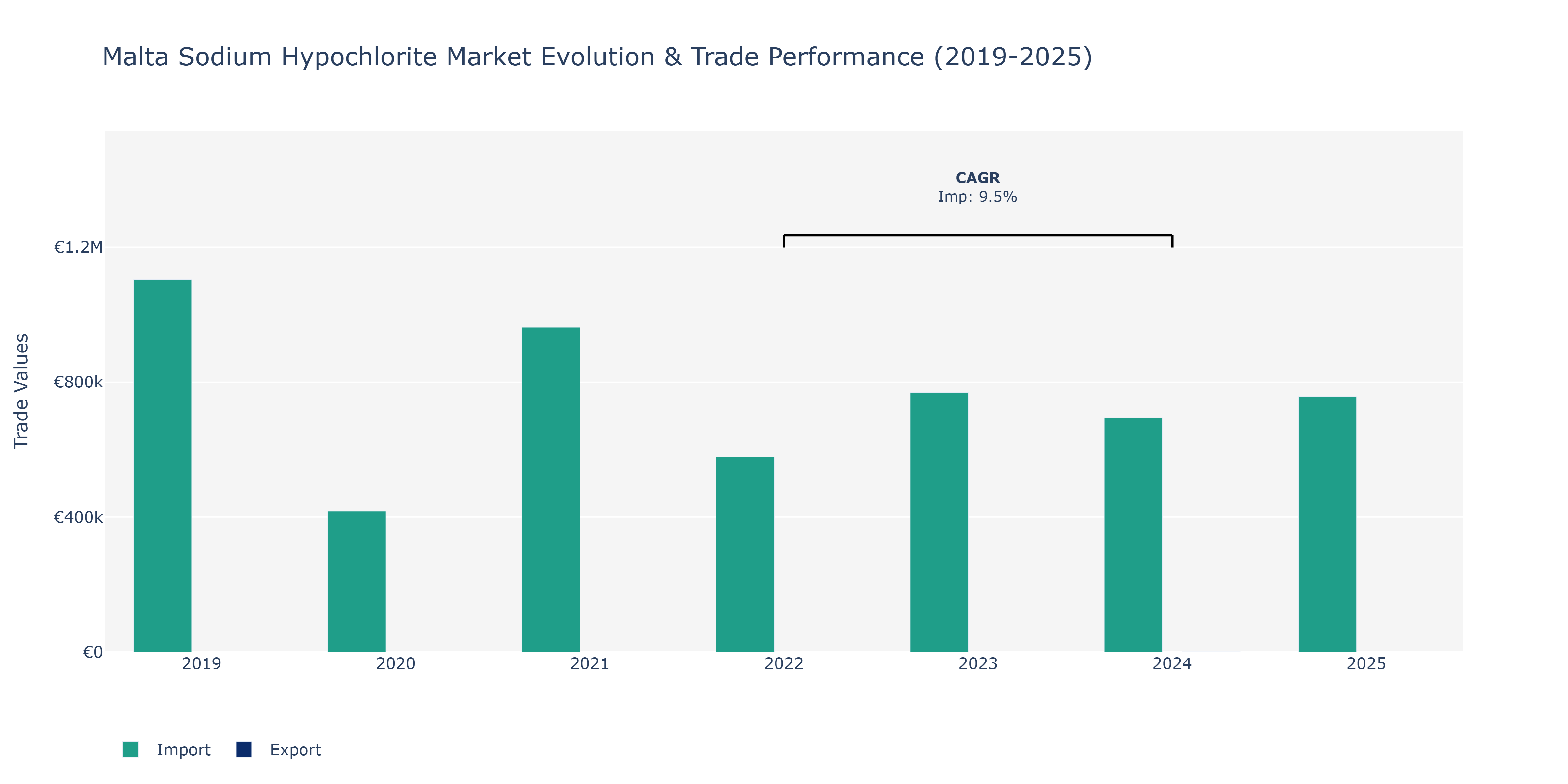 Malta Sodium Hypochlorite Market: Production & Trade Performance (2019-2025)