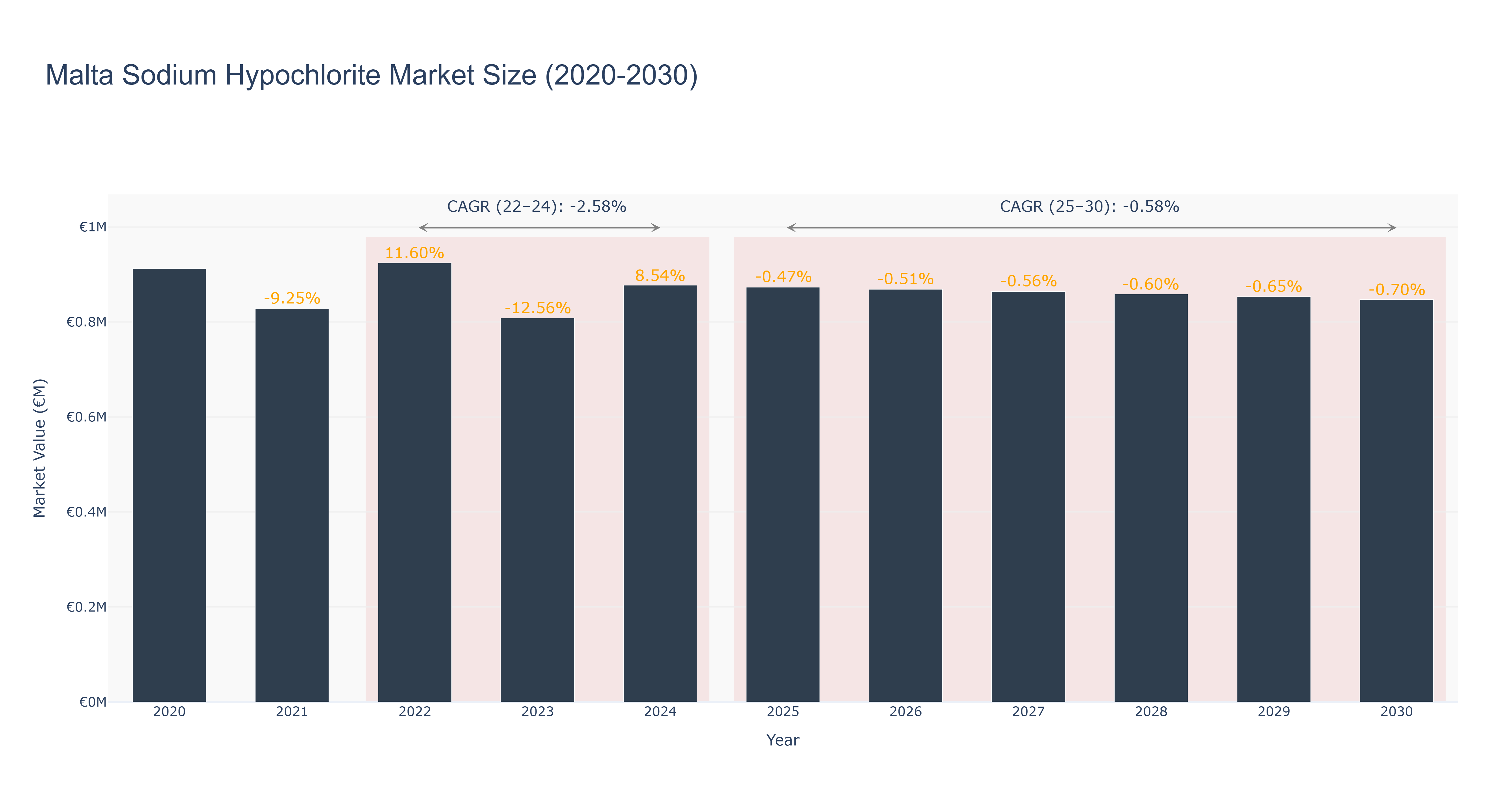 Malta Sodium Hypochlorite Market Size (2020-2030)