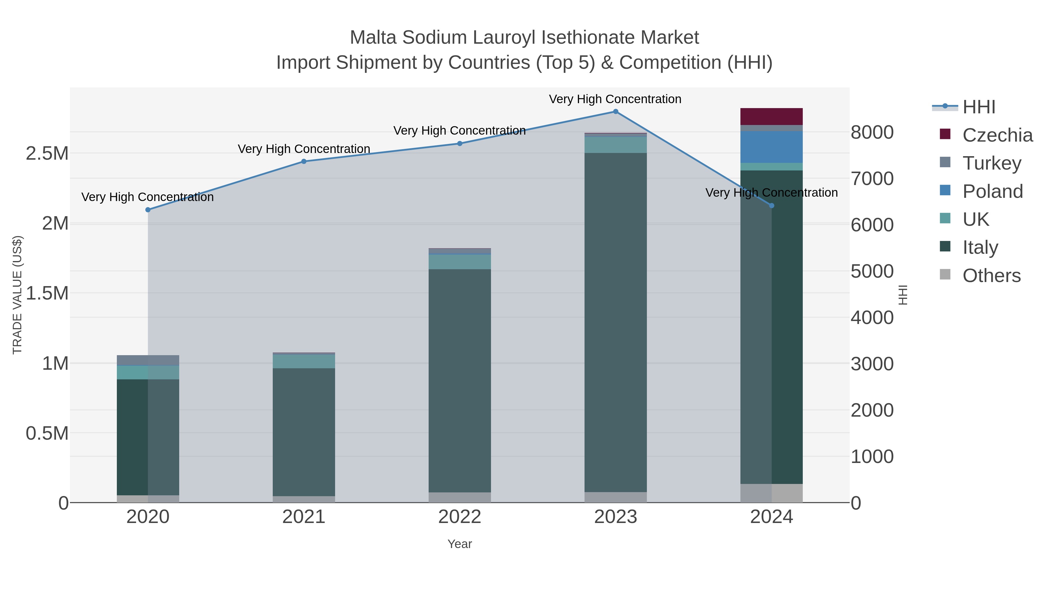 Malta Sodium Lauroyl Isethionate Market Import Shipment by Countries (Top 5) & Competition (HHI)