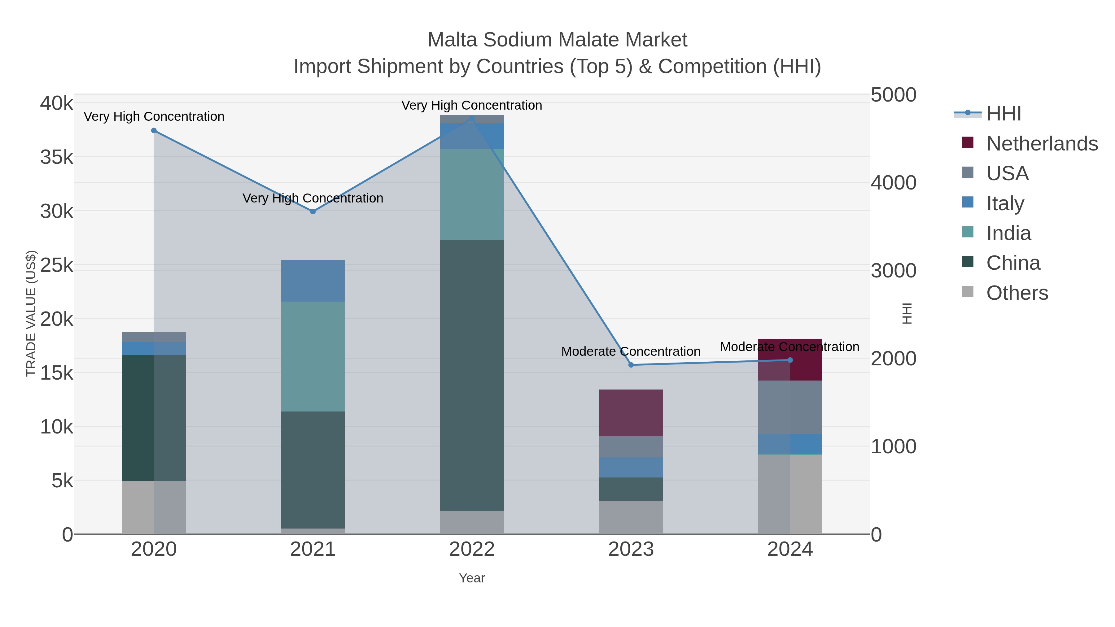Malta Sodium Malate Market Import Shipment by Countries (Top 5) & Competition (HHI)