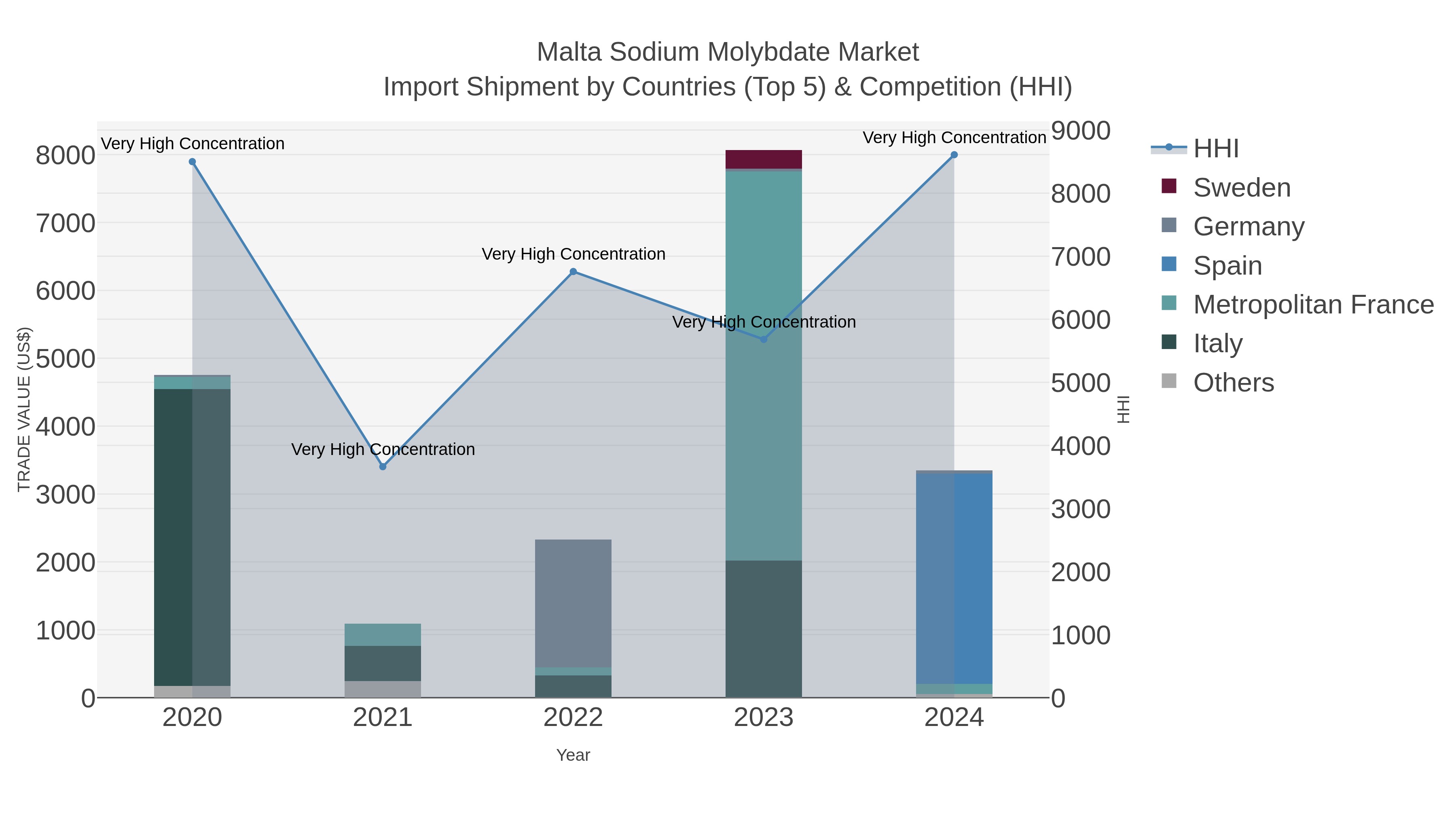 Malta Sodium Molybdate Market Import Shipment by Countries (Top 5) & Competition (HHI)