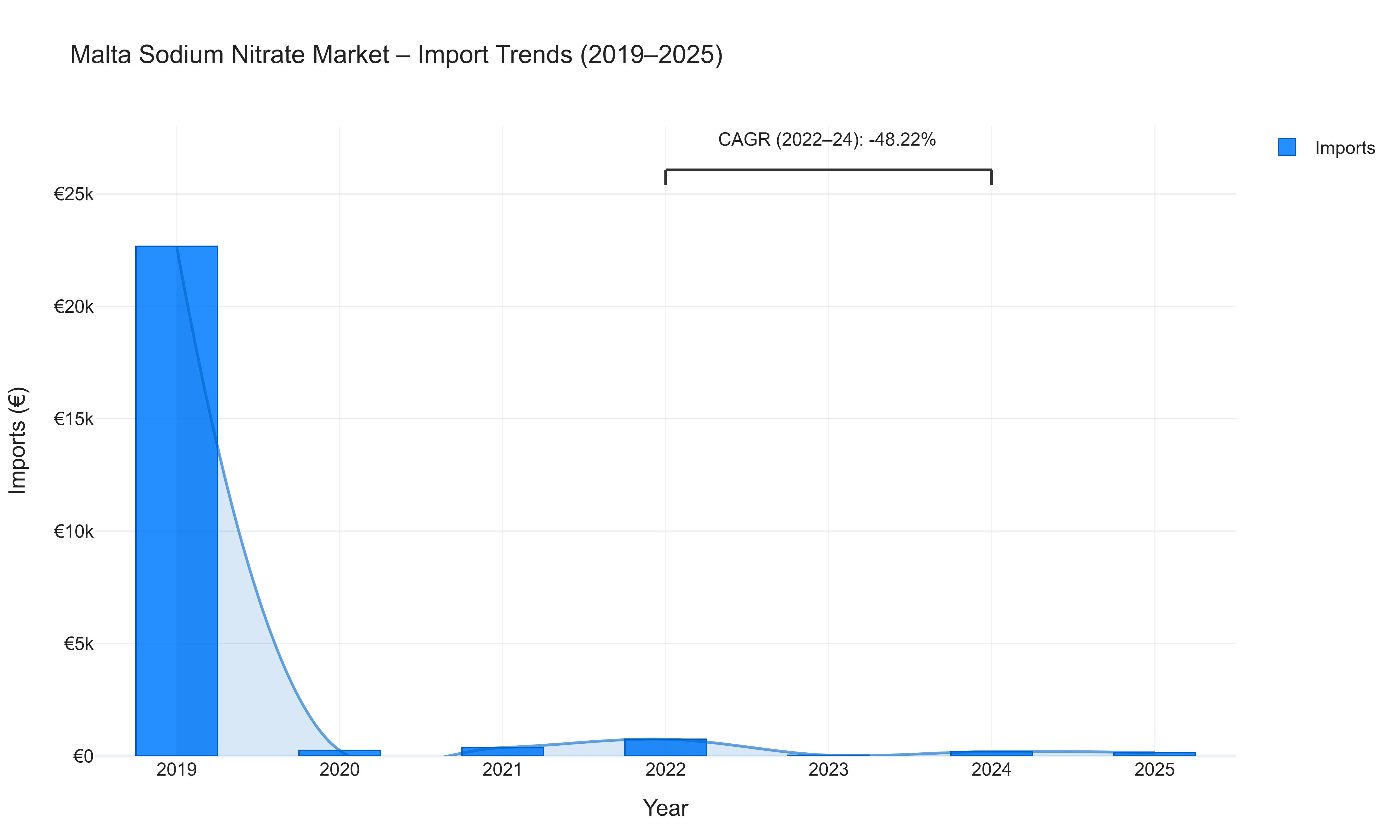 Malta Sodium Nitrate Market - Import Trends (2019-2025)